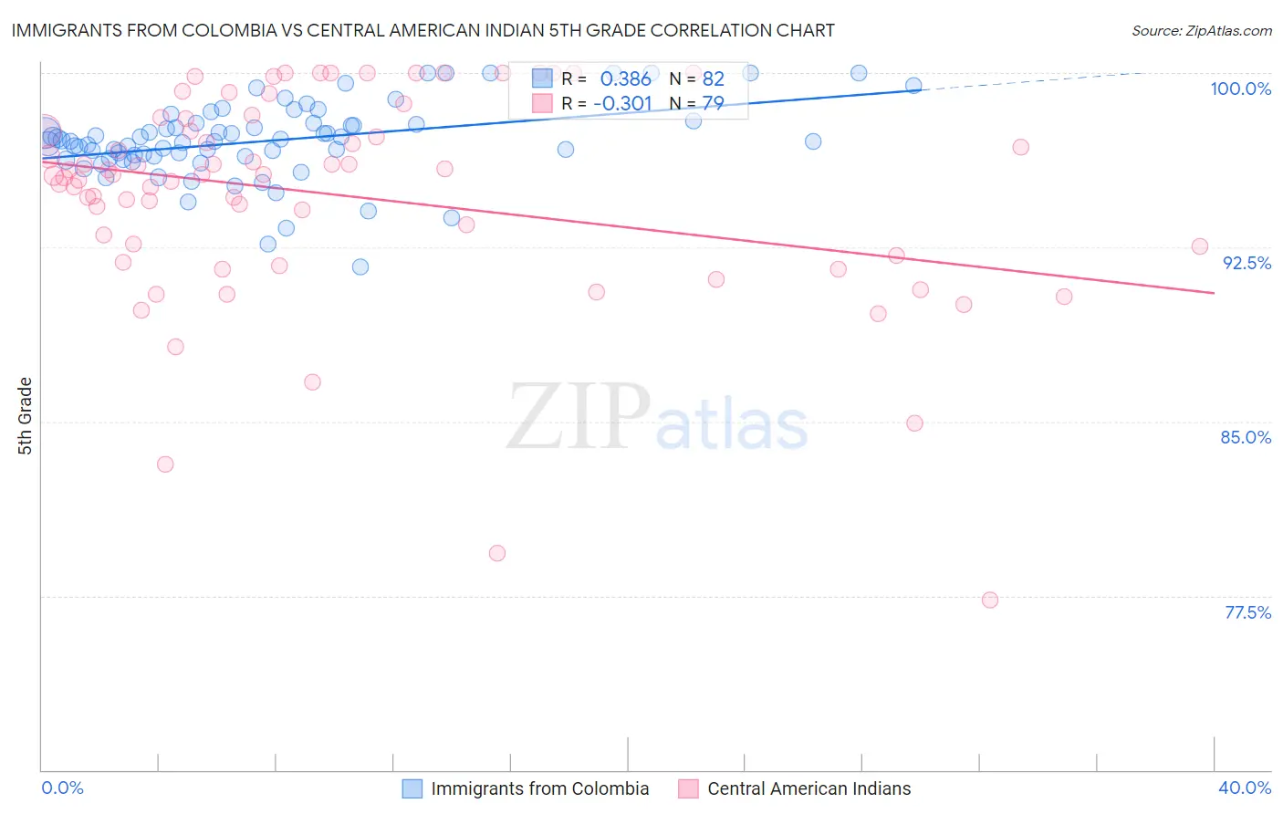 Immigrants from Colombia vs Central American Indian 5th Grade