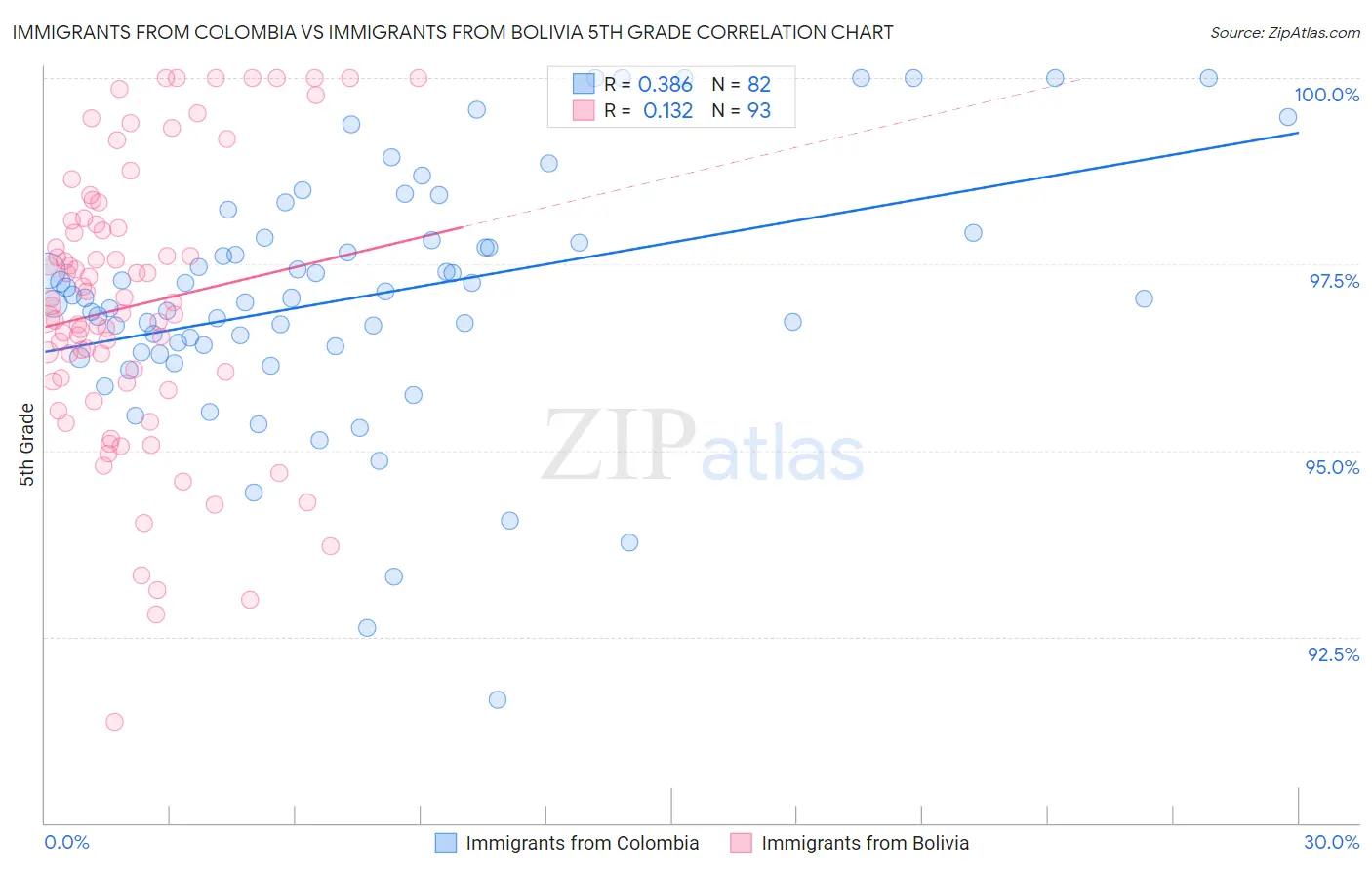 Immigrants from Colombia vs Immigrants from Bolivia 5th Grade