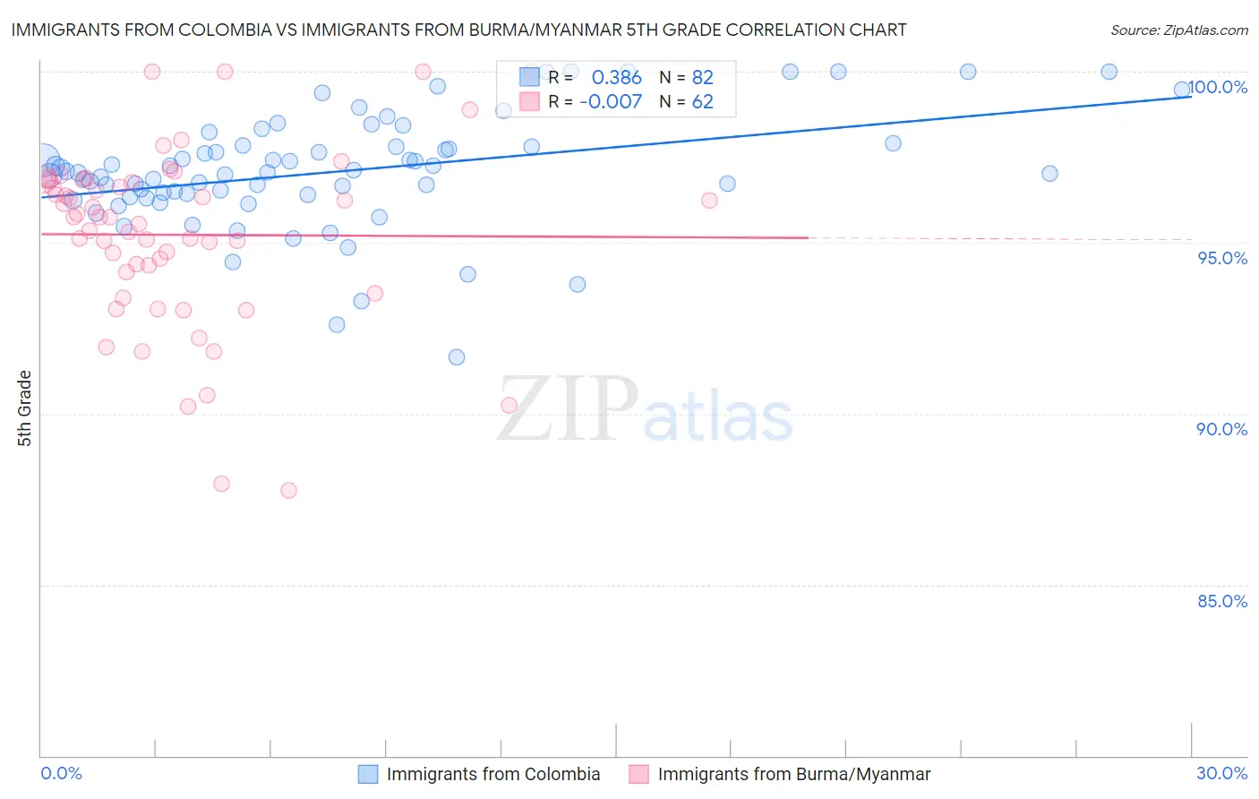 Immigrants from Colombia vs Immigrants from Burma/Myanmar 5th Grade