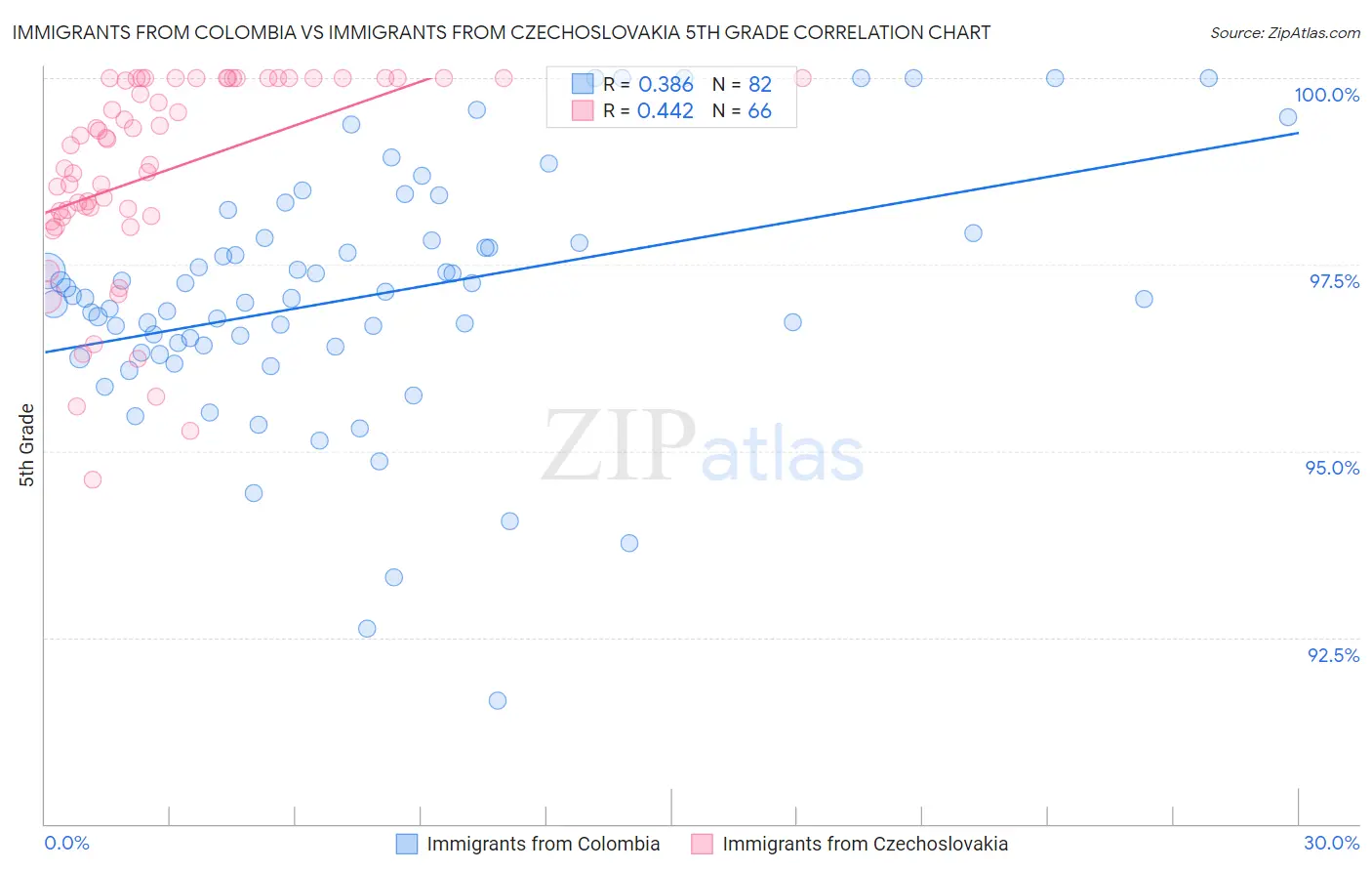 Immigrants from Colombia vs Immigrants from Czechoslovakia 5th Grade