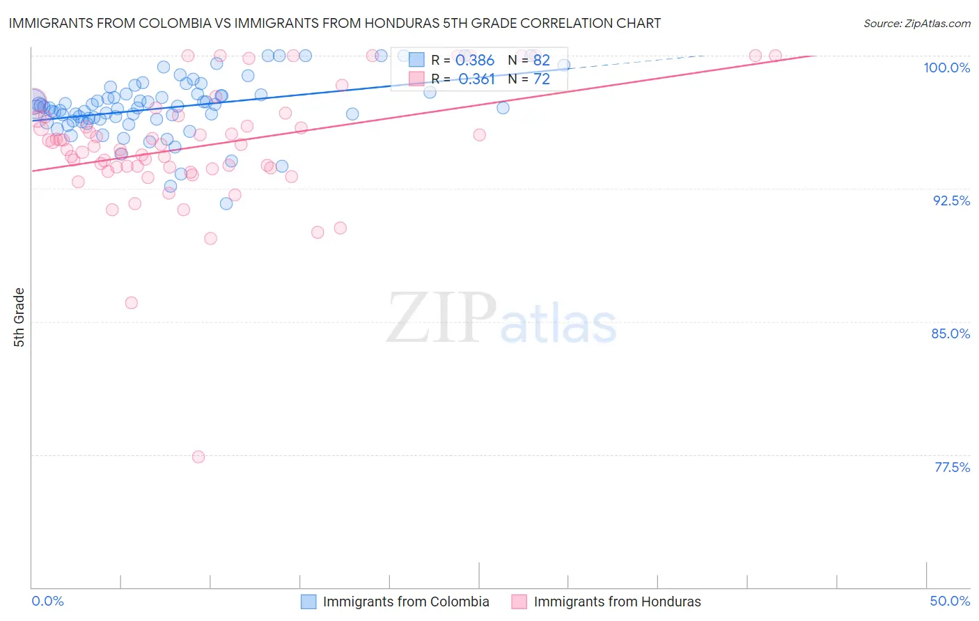 Immigrants from Colombia vs Immigrants from Honduras 5th Grade