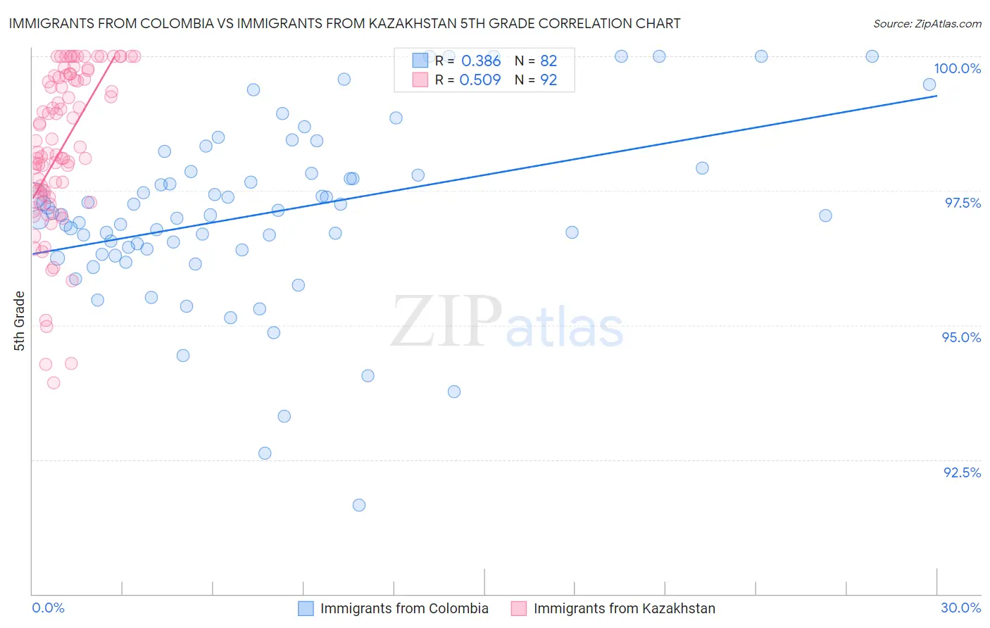 Immigrants from Colombia vs Immigrants from Kazakhstan 5th Grade