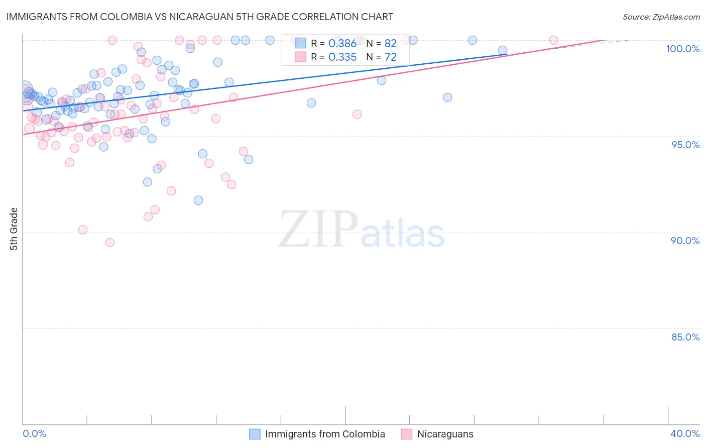 Immigrants from Colombia vs Nicaraguan 5th Grade