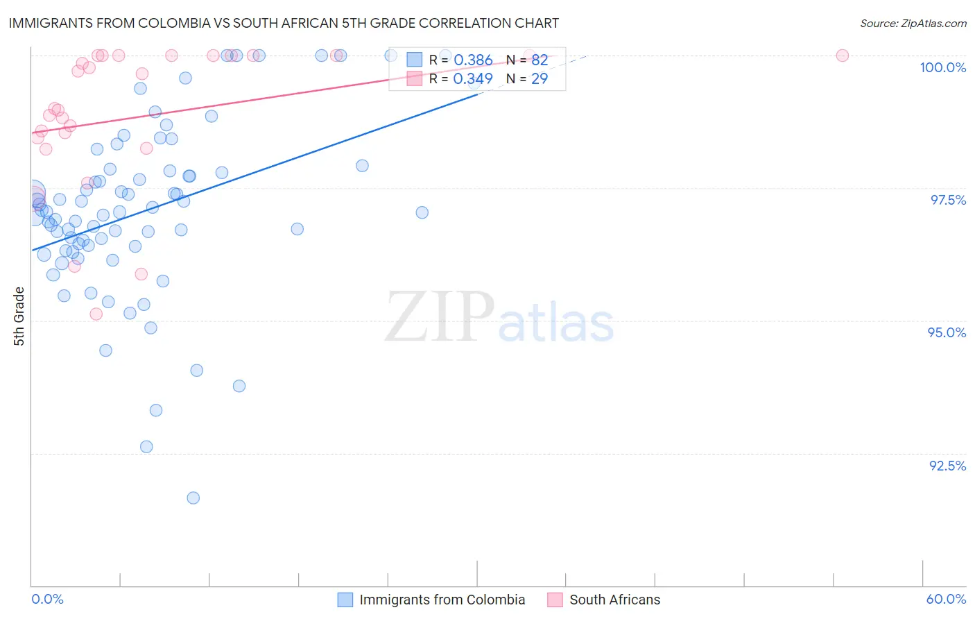 Immigrants from Colombia vs South African 5th Grade