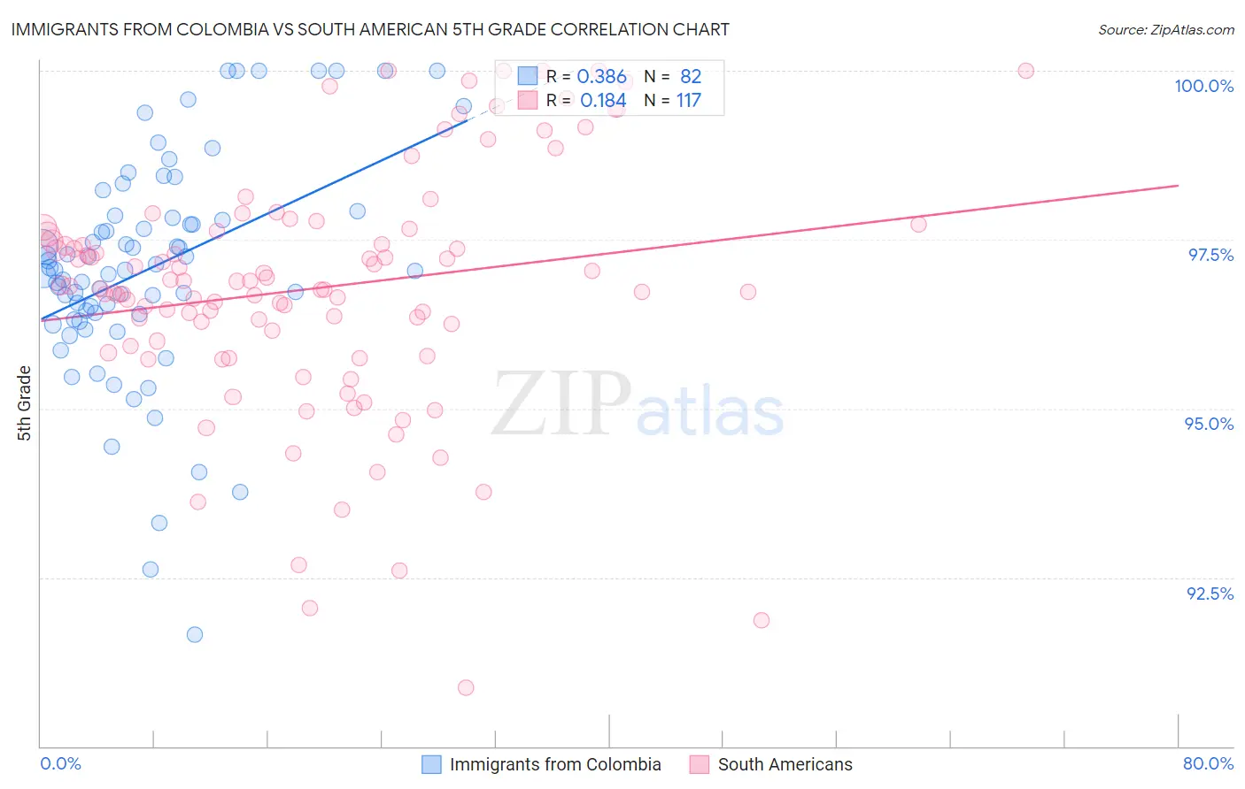 Immigrants from Colombia vs South American 5th Grade