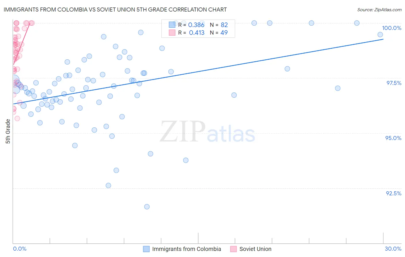 Immigrants from Colombia vs Soviet Union 5th Grade