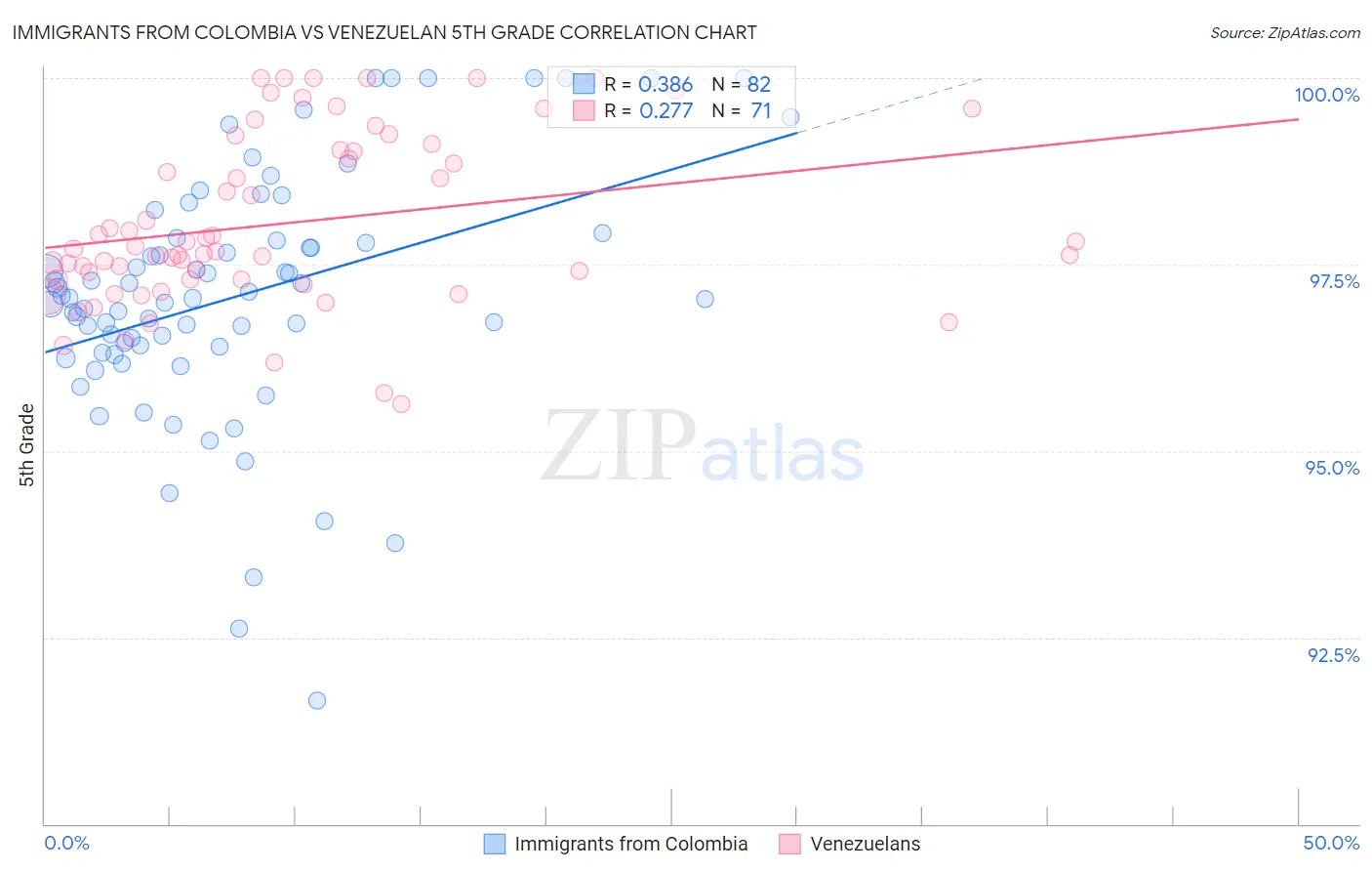 Immigrants from Colombia vs Venezuelan 5th Grade