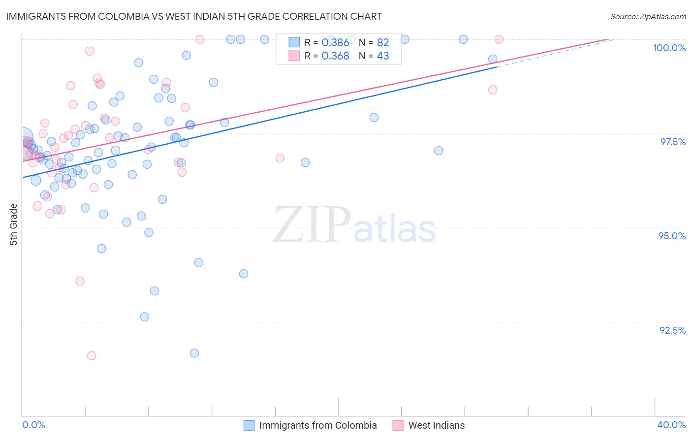 Immigrants from Colombia vs West Indian 5th Grade