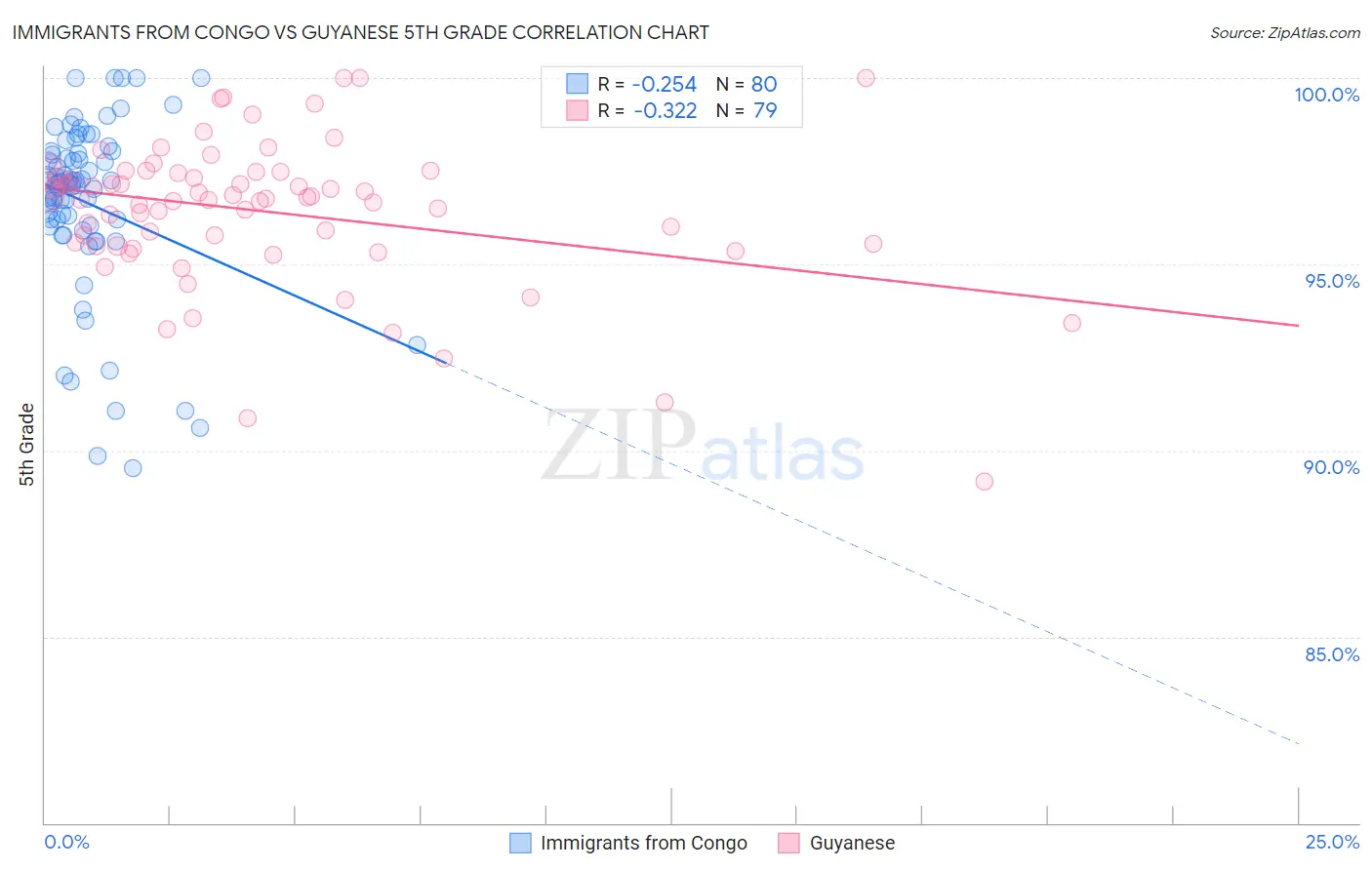 Immigrants from Congo vs Guyanese 5th Grade