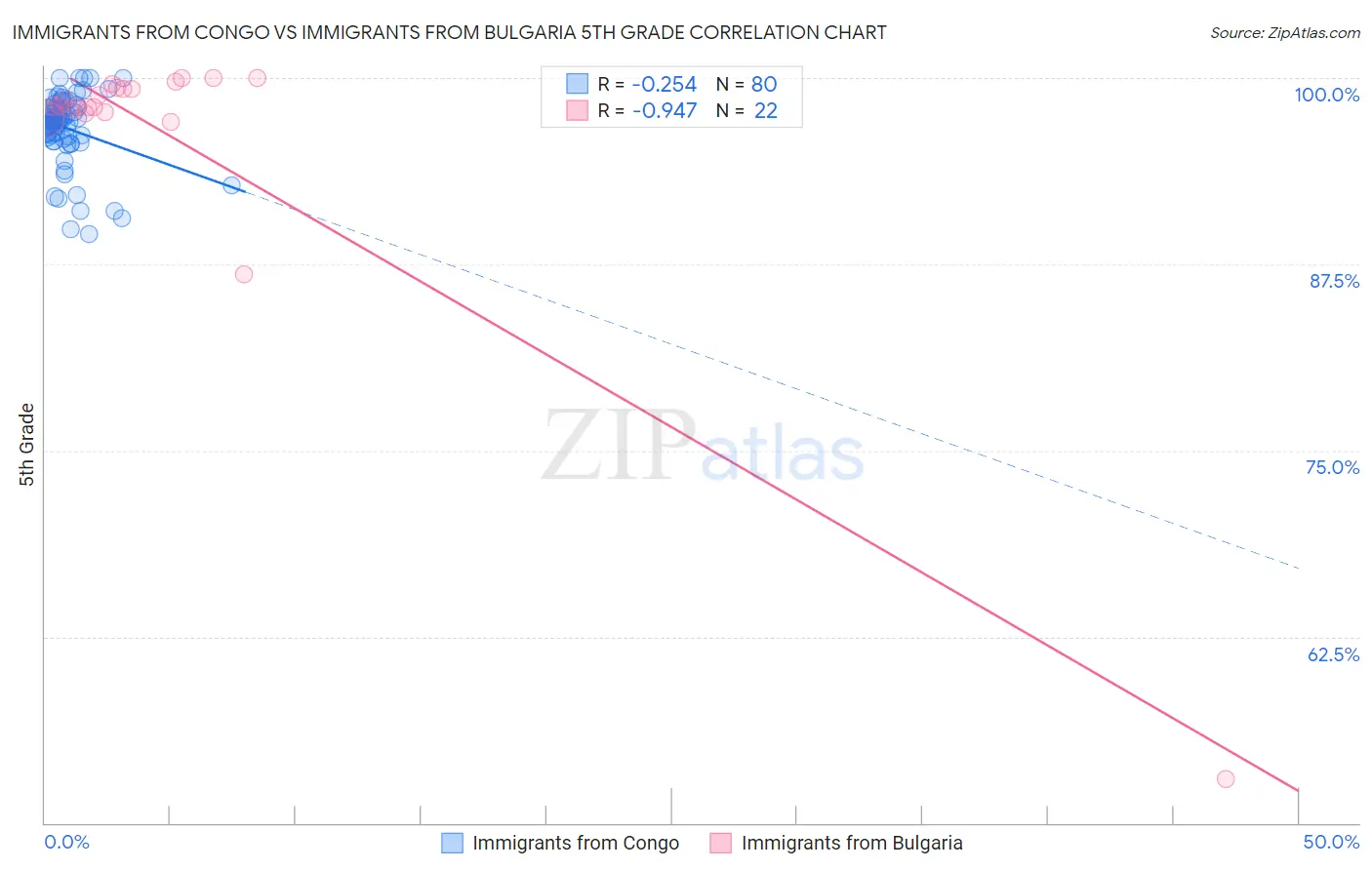 Immigrants from Congo vs Immigrants from Bulgaria 5th Grade