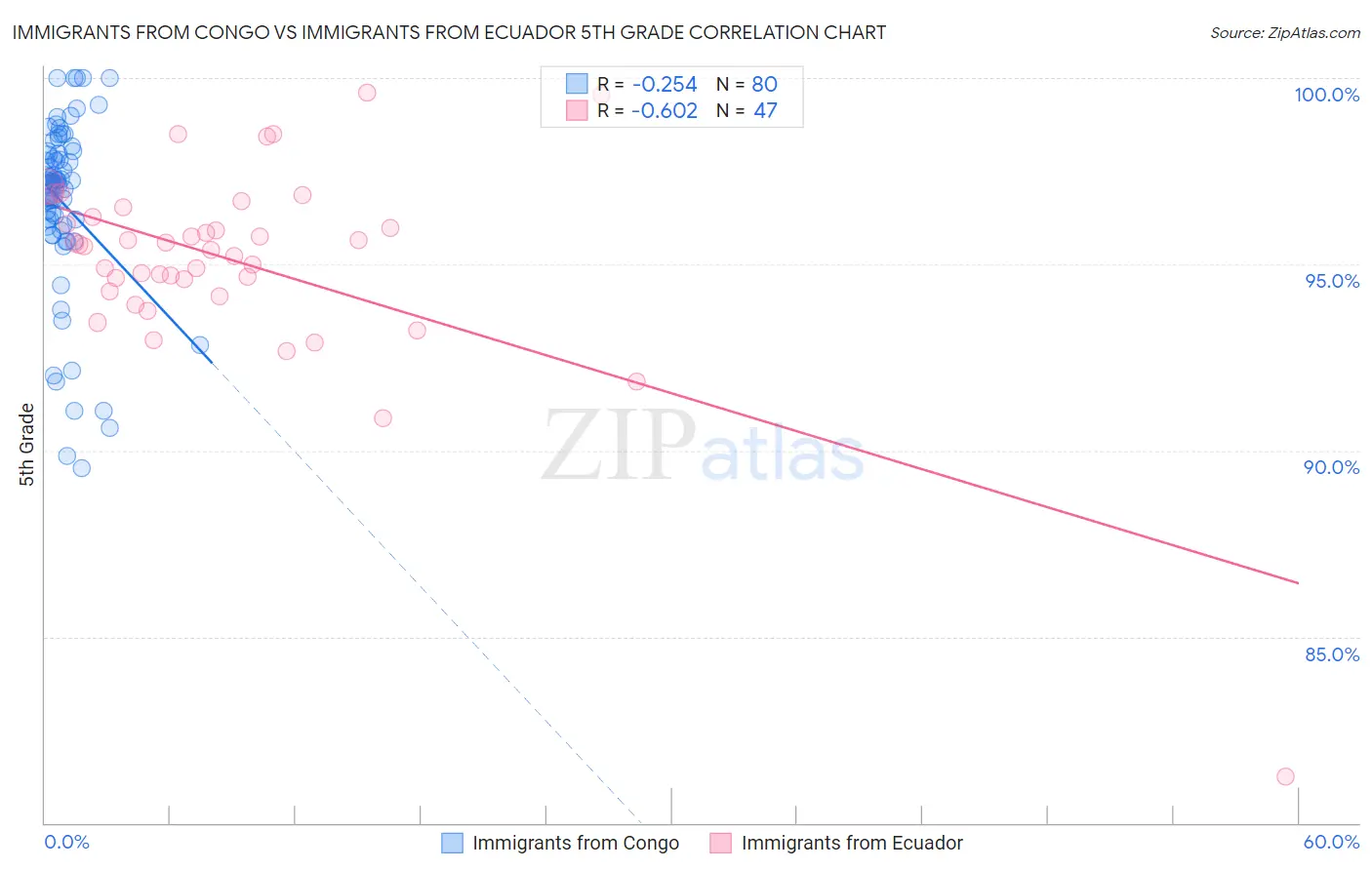 Immigrants from Congo vs Immigrants from Ecuador 5th Grade