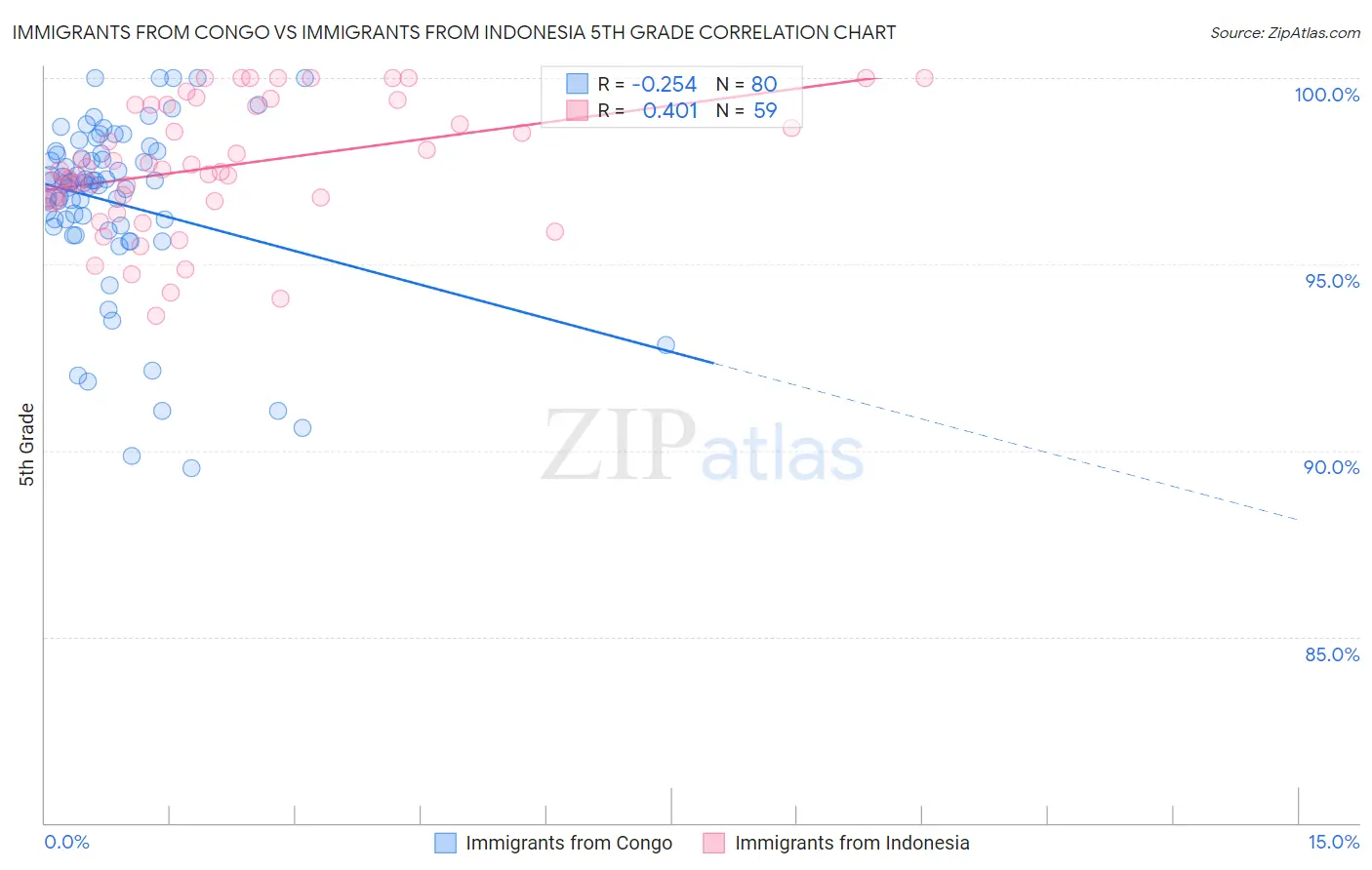 Immigrants from Congo vs Immigrants from Indonesia 5th Grade