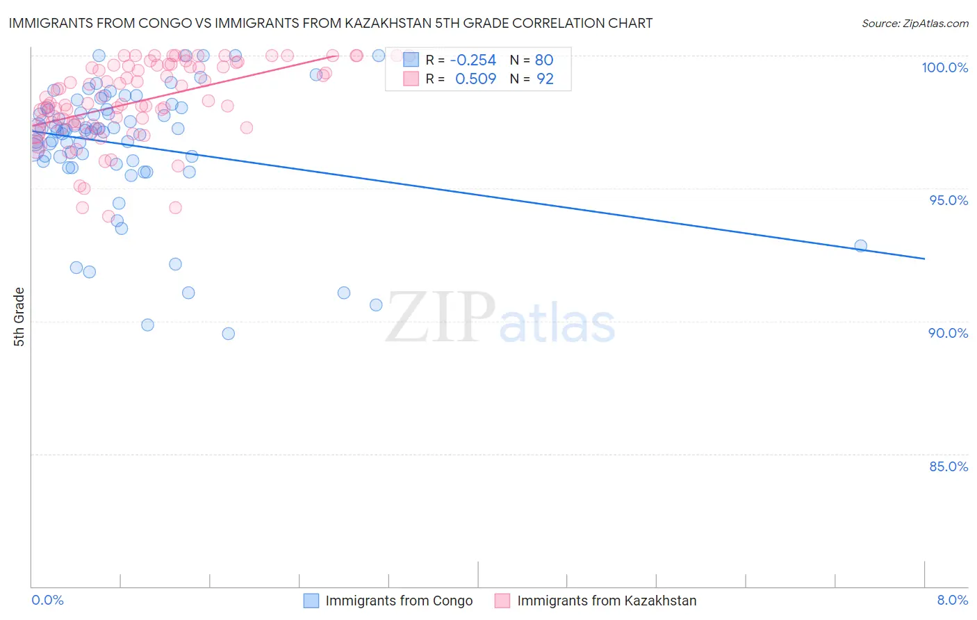 Immigrants from Congo vs Immigrants from Kazakhstan 5th Grade