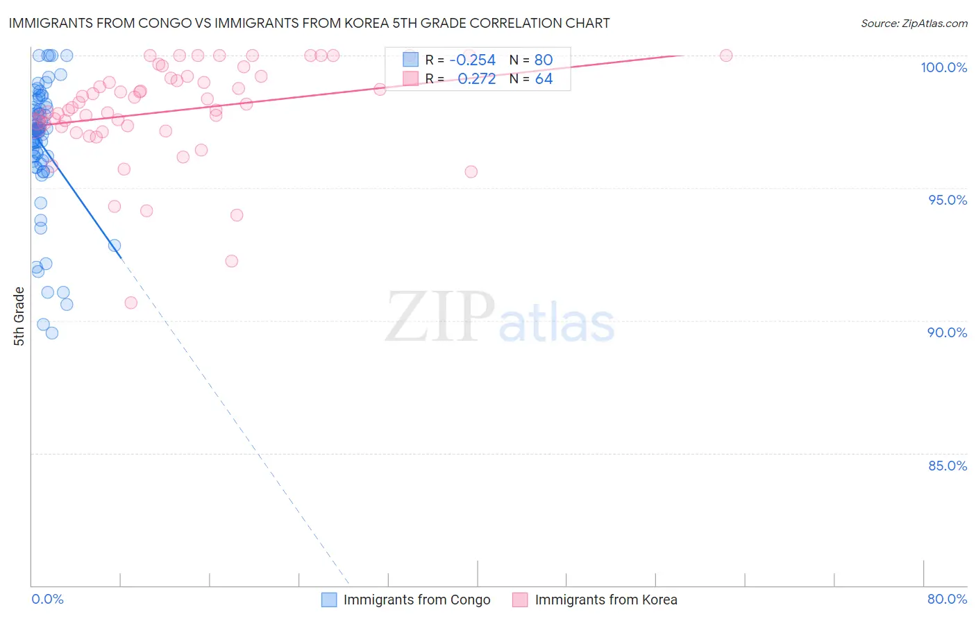 Immigrants from Congo vs Immigrants from Korea 5th Grade