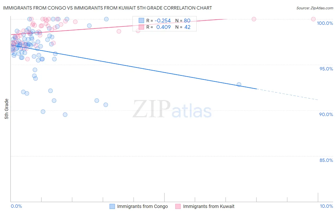 Immigrants from Congo vs Immigrants from Kuwait 5th Grade