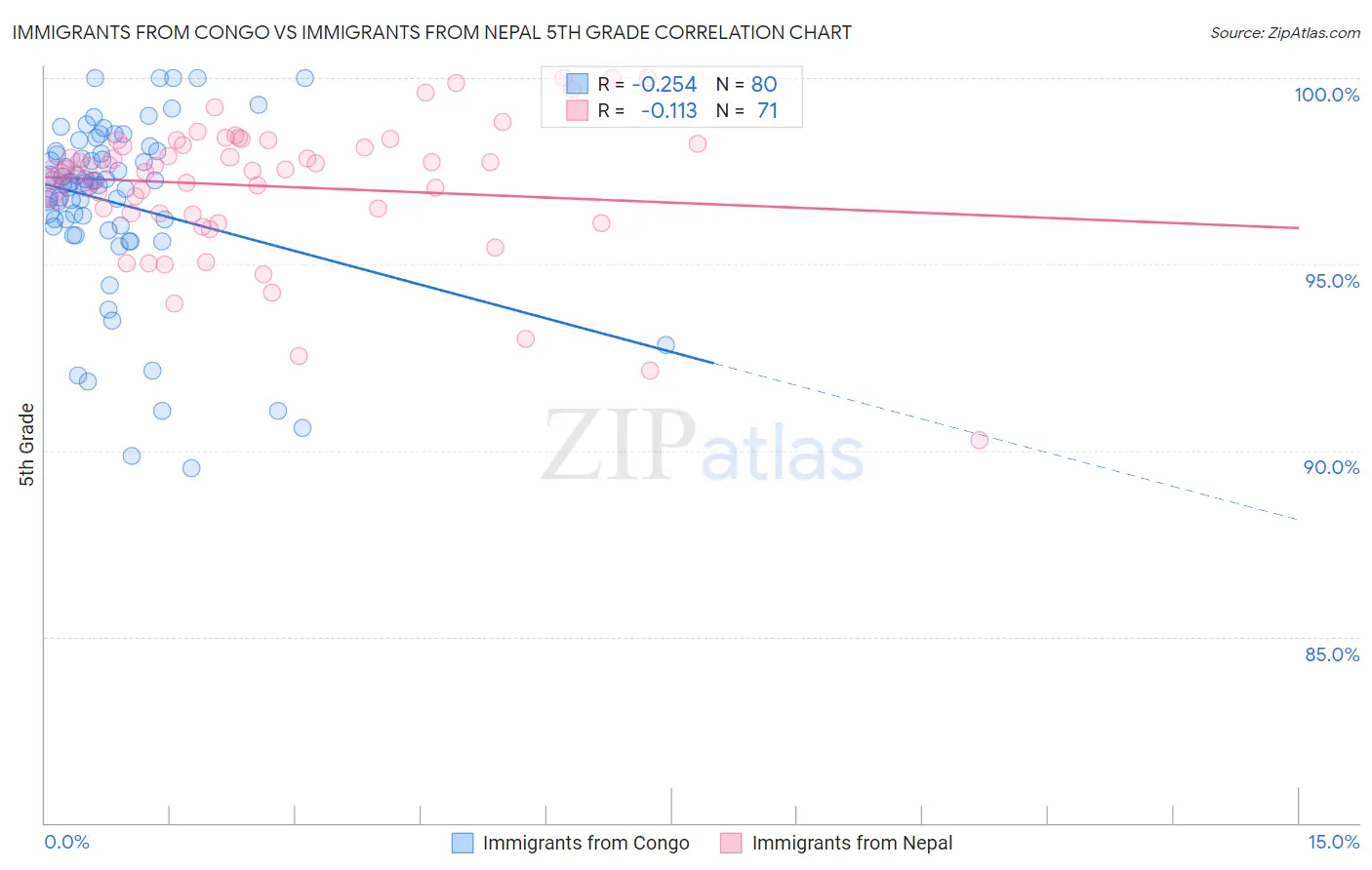 Immigrants from Congo vs Immigrants from Nepal 5th Grade