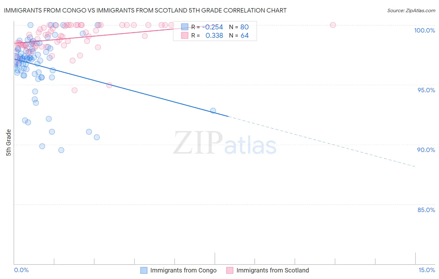 Immigrants from Congo vs Immigrants from Scotland 5th Grade