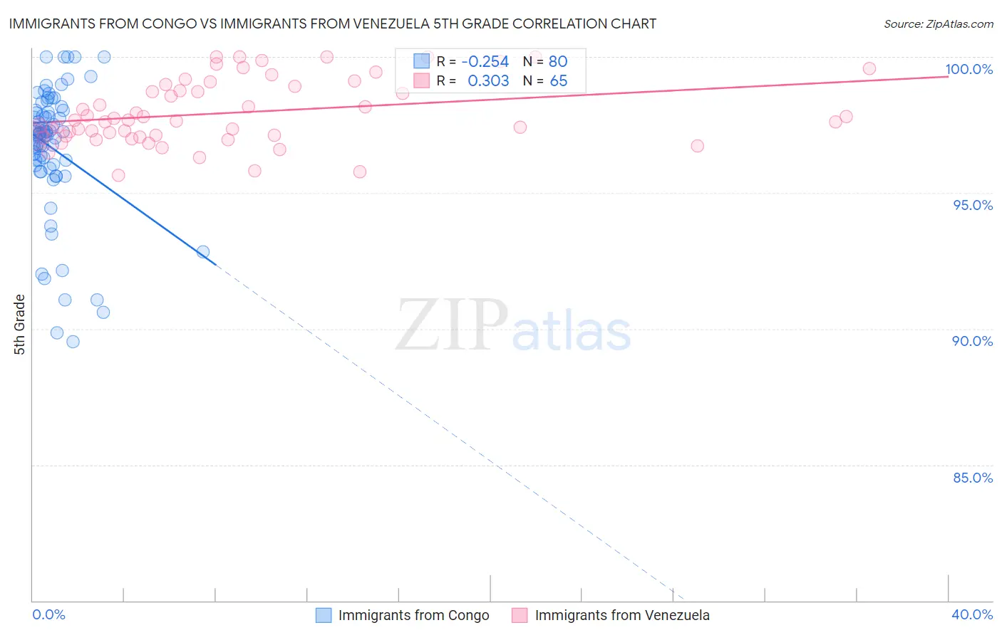 Immigrants from Congo vs Immigrants from Venezuela 5th Grade