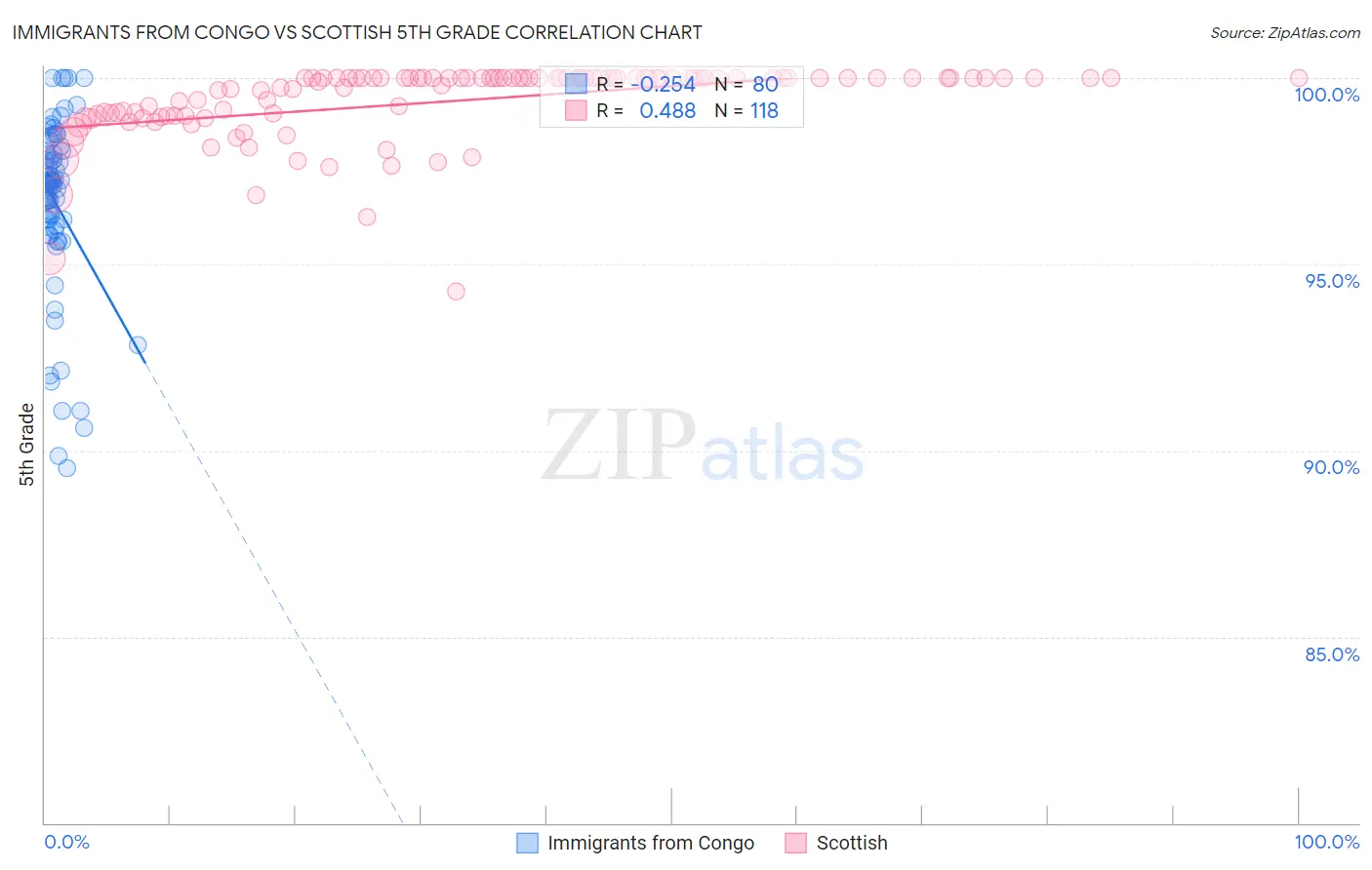 Immigrants from Congo vs Scottish 5th Grade