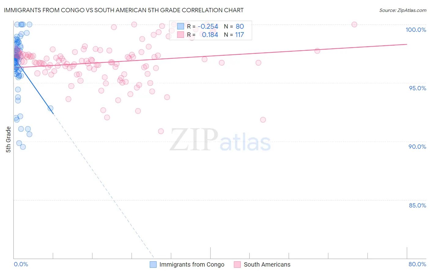 Immigrants from Congo vs South American 5th Grade