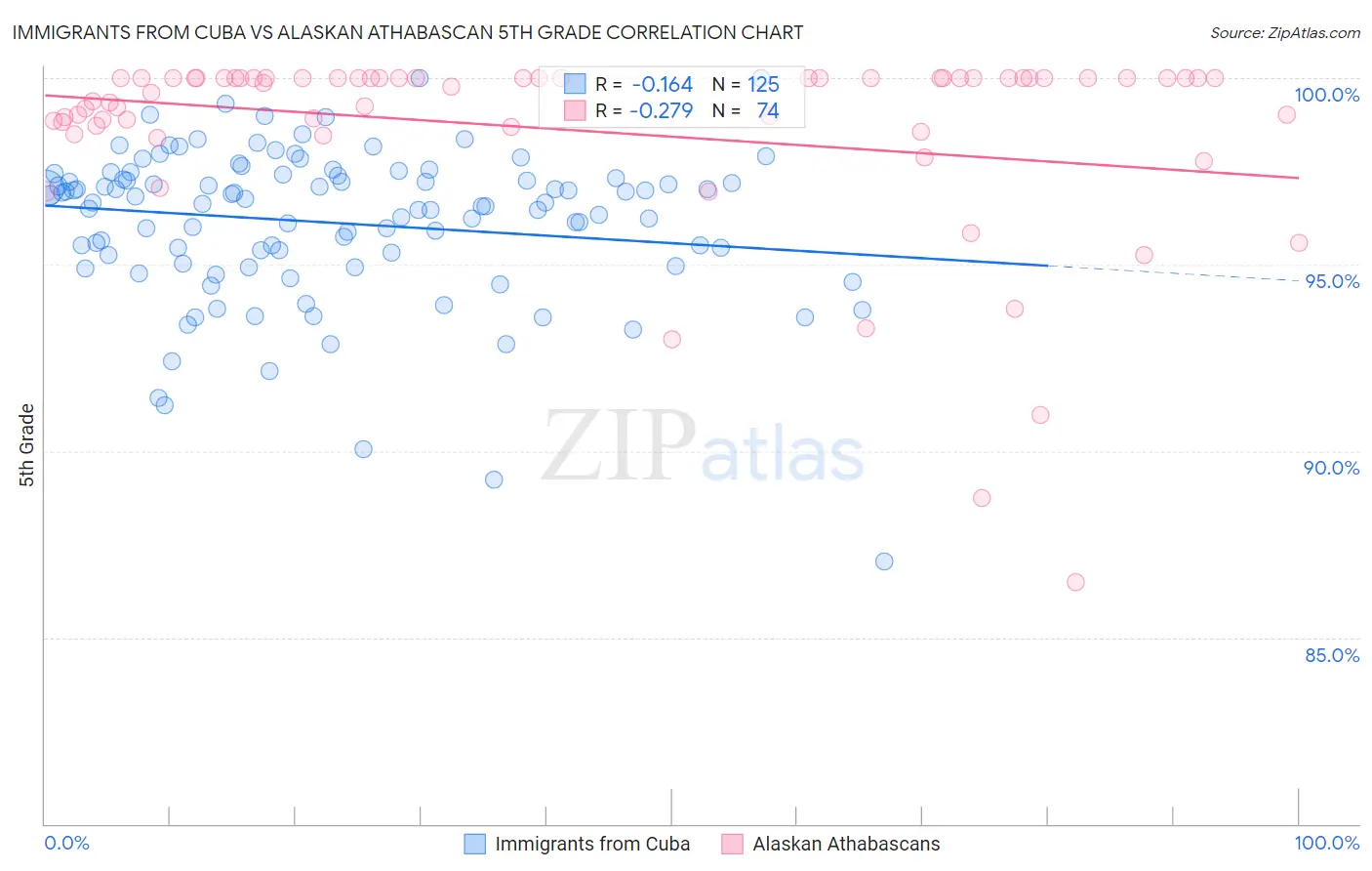 Immigrants from Cuba vs Alaskan Athabascan 5th Grade