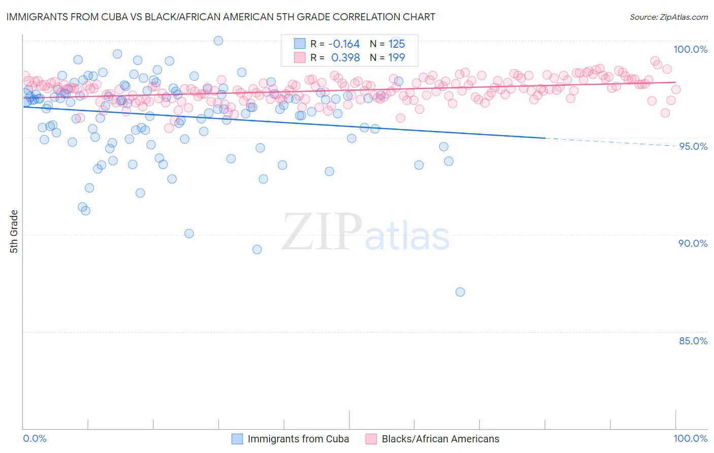 Immigrants from Cuba vs Black/African American 5th Grade