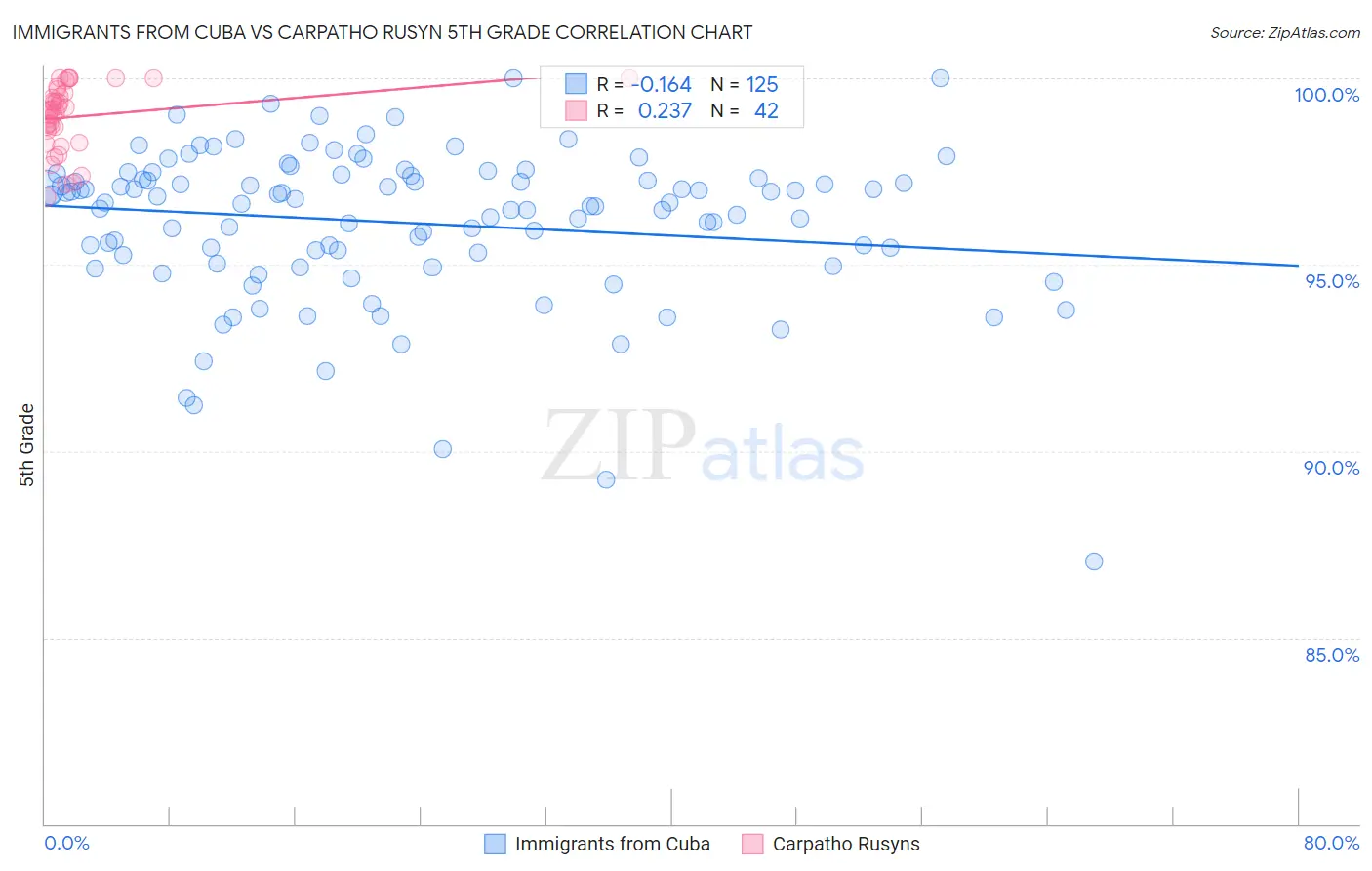 Immigrants from Cuba vs Carpatho Rusyn 5th Grade