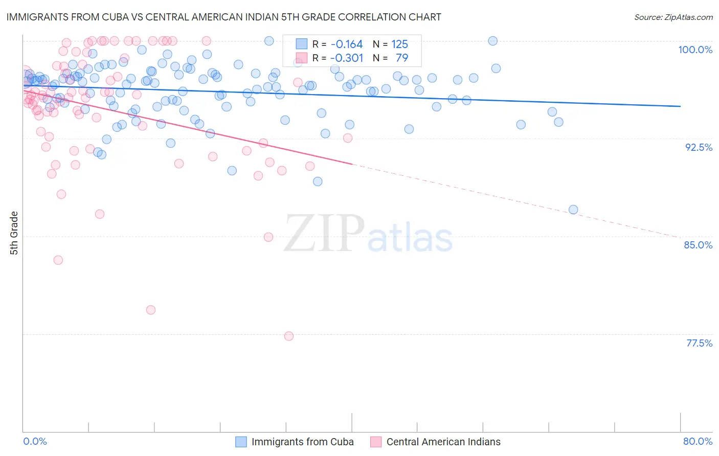 Immigrants from Cuba vs Central American Indian 5th Grade