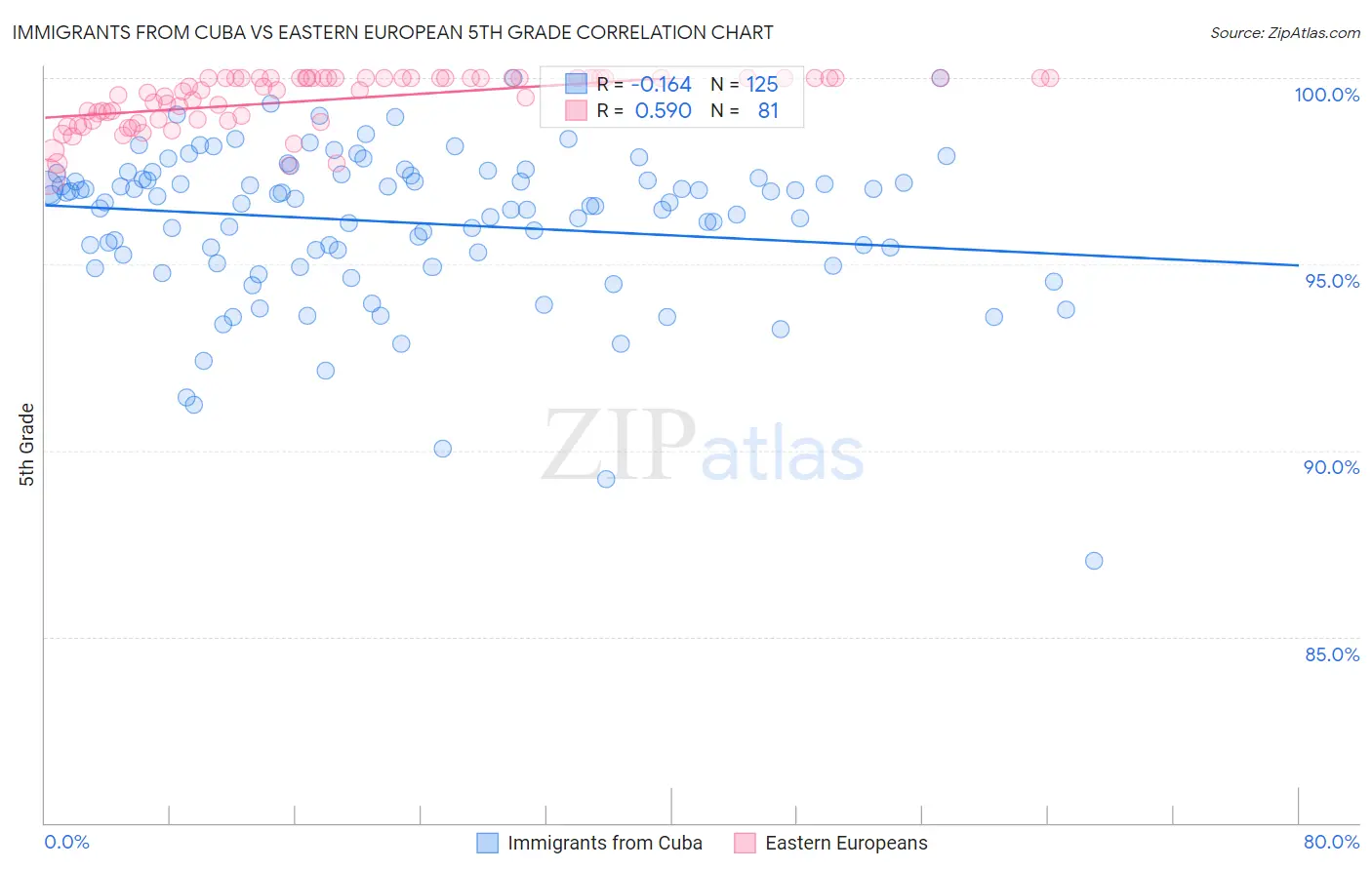 Immigrants from Cuba vs Eastern European 5th Grade