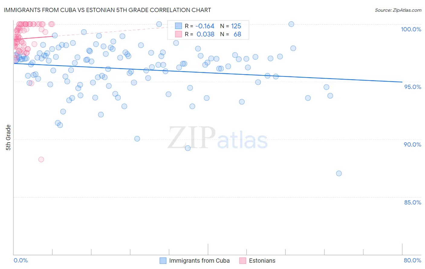 Immigrants from Cuba vs Estonian 5th Grade