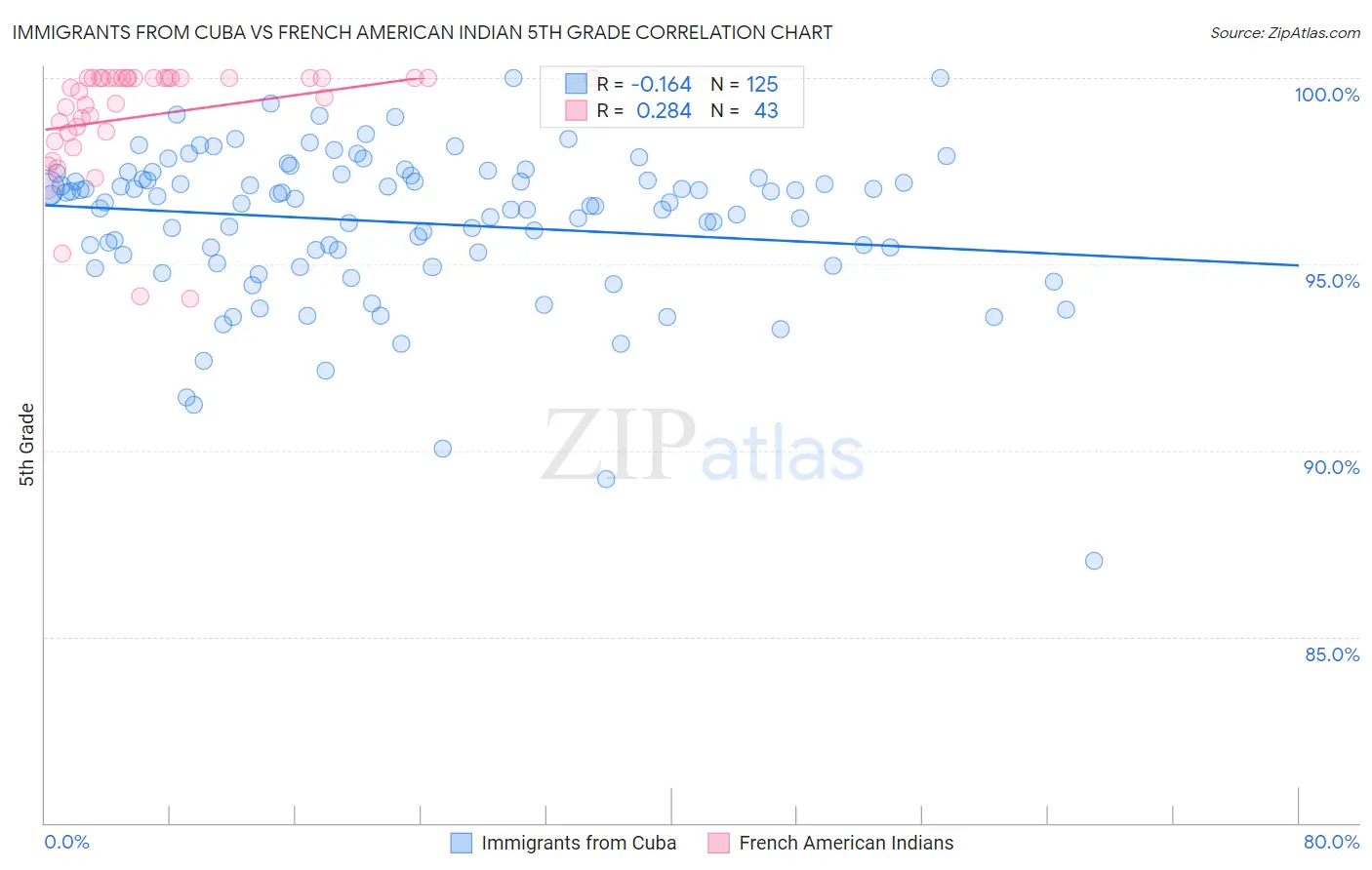 Immigrants from Cuba vs French American Indian 5th Grade