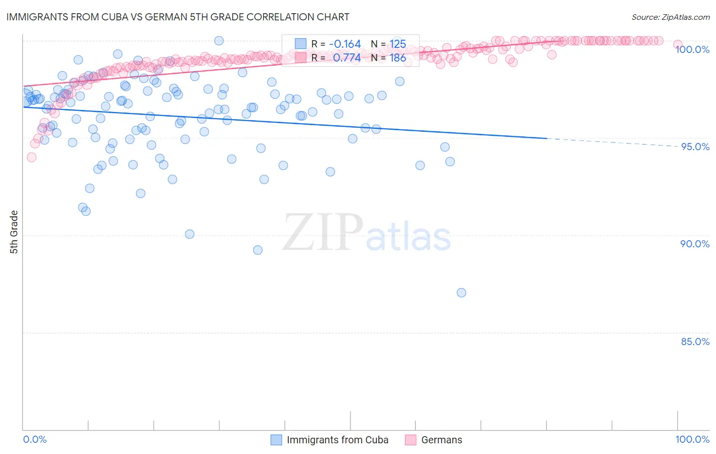 Immigrants from Cuba vs German 5th Grade