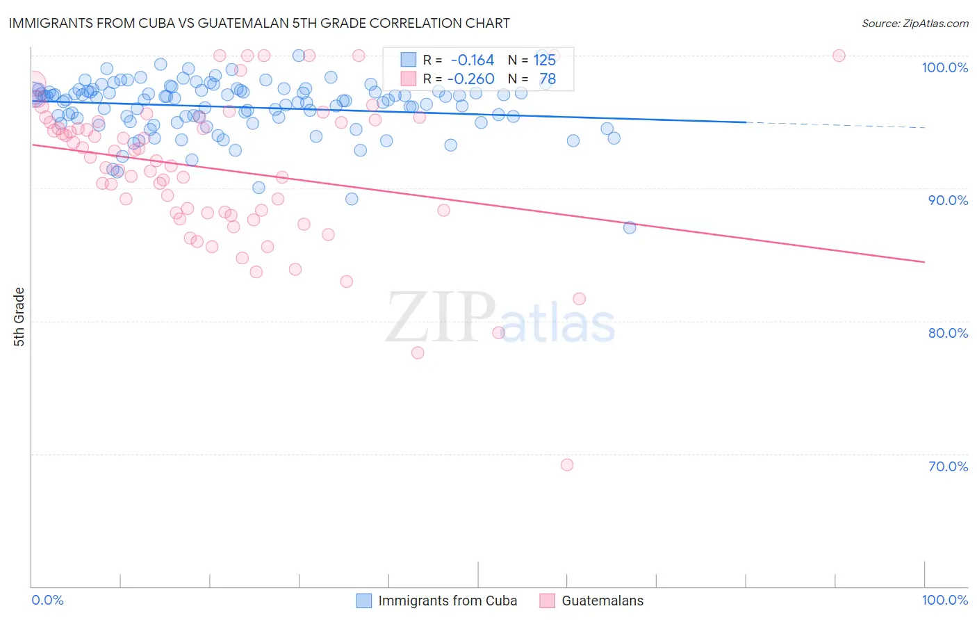 Immigrants from Cuba vs Guatemalan 5th Grade