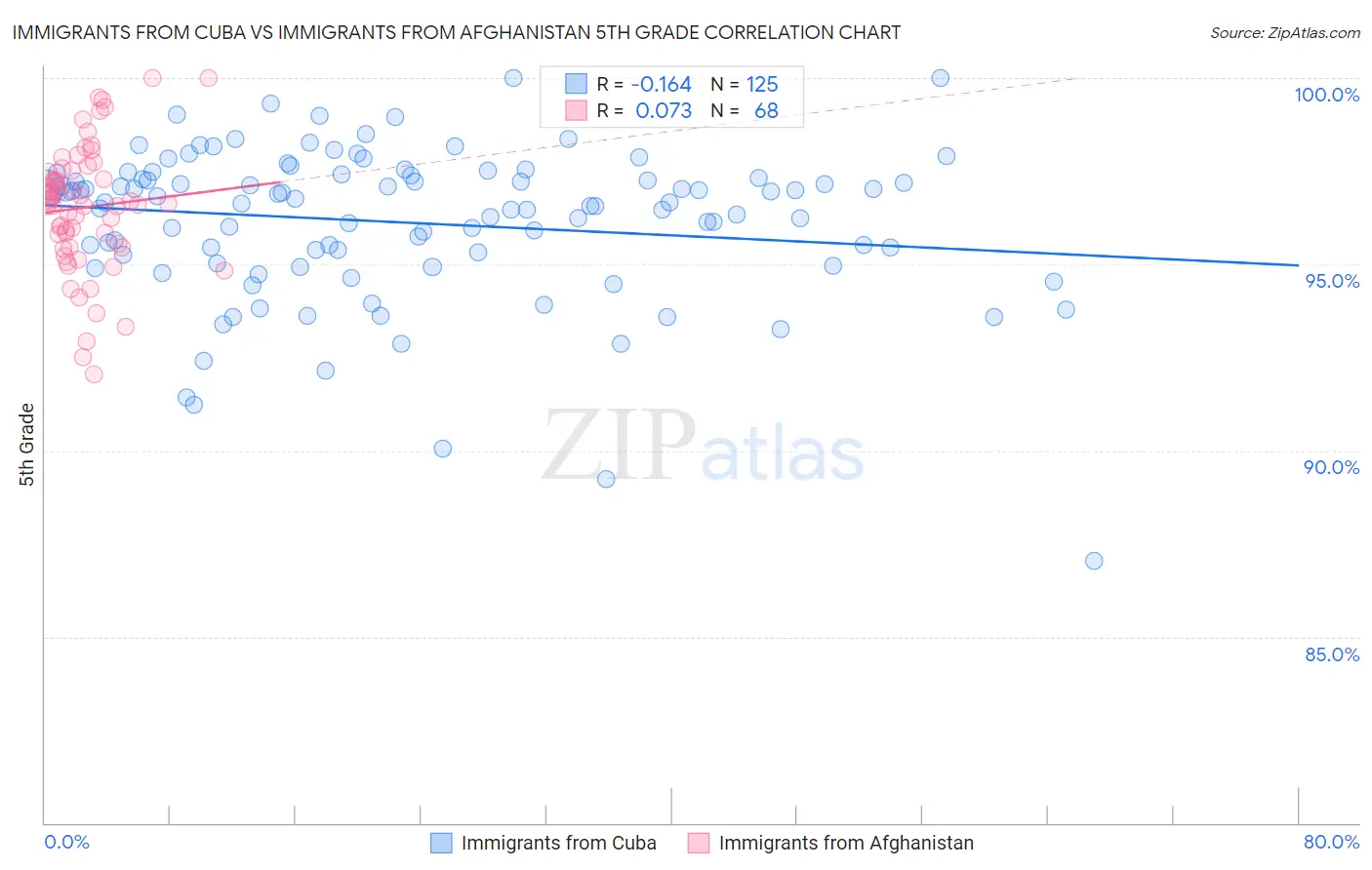 Immigrants from Cuba vs Immigrants from Afghanistan 5th Grade