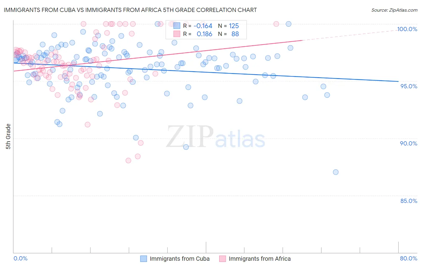 Immigrants from Cuba vs Immigrants from Africa 5th Grade