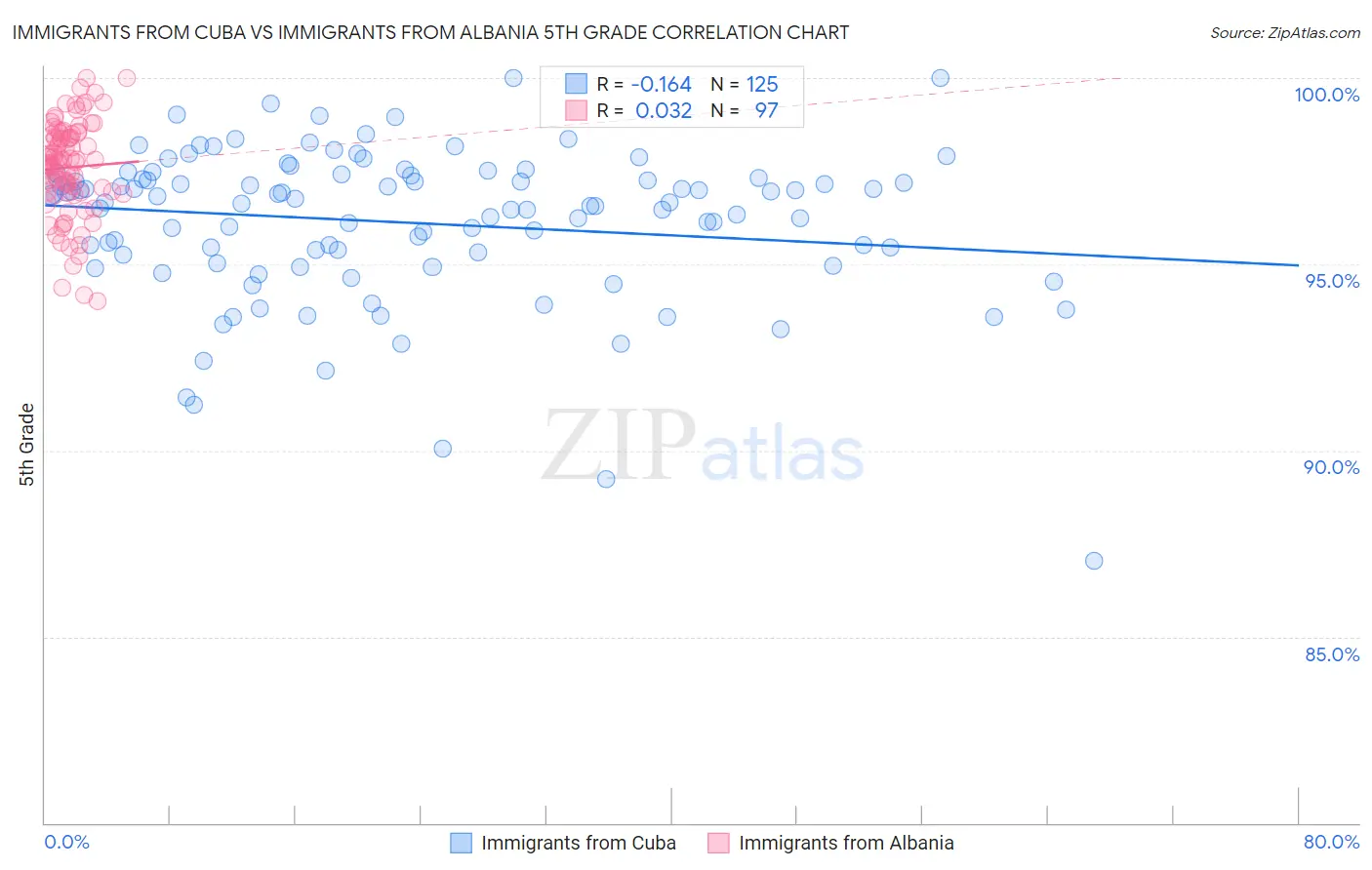 Immigrants from Cuba vs Immigrants from Albania 5th Grade