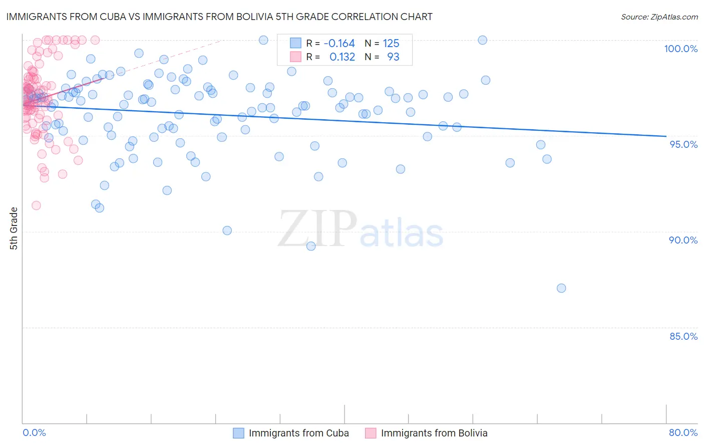 Immigrants from Cuba vs Immigrants from Bolivia 5th Grade