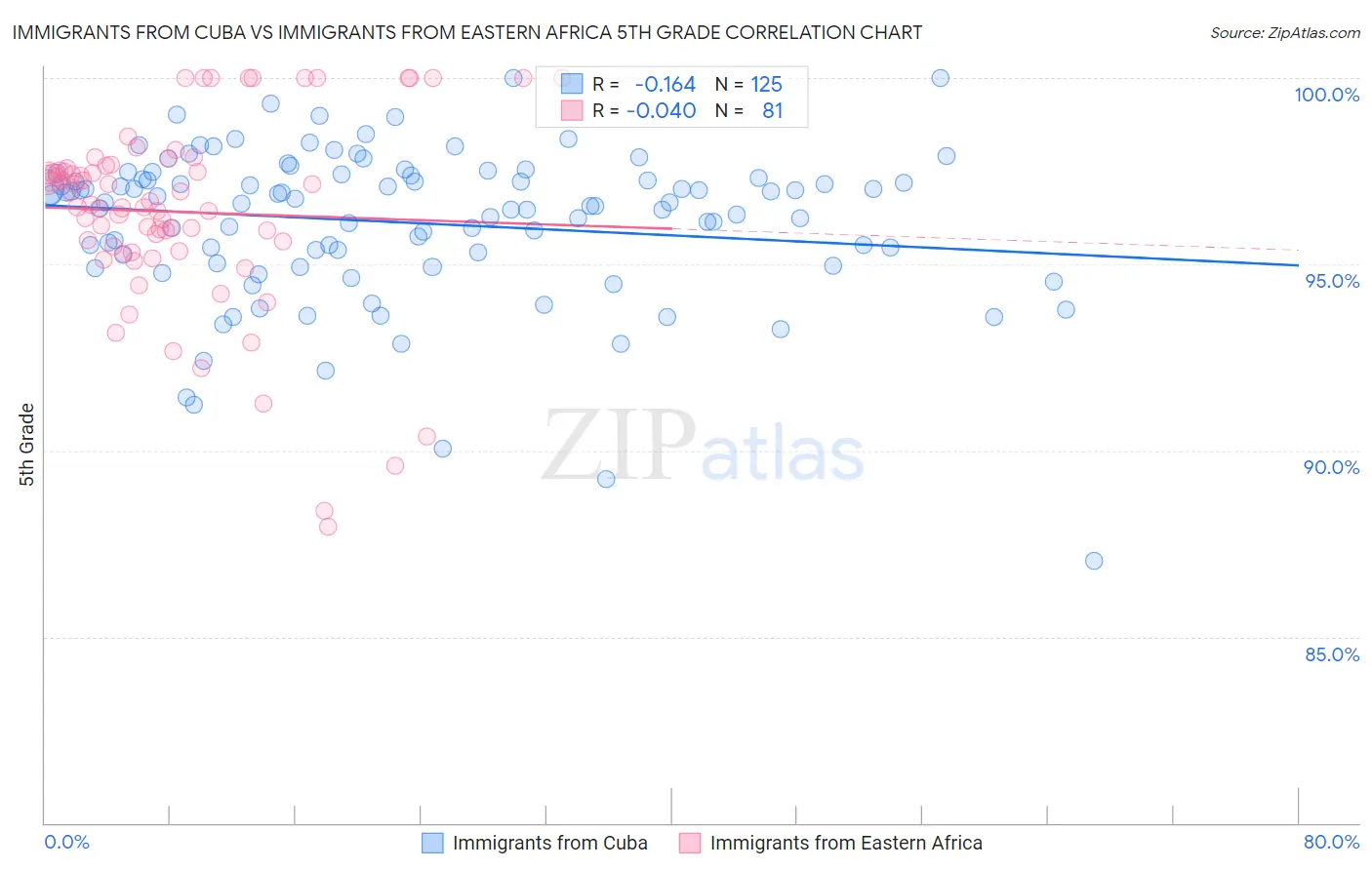 Immigrants from Cuba vs Immigrants from Eastern Africa 5th Grade