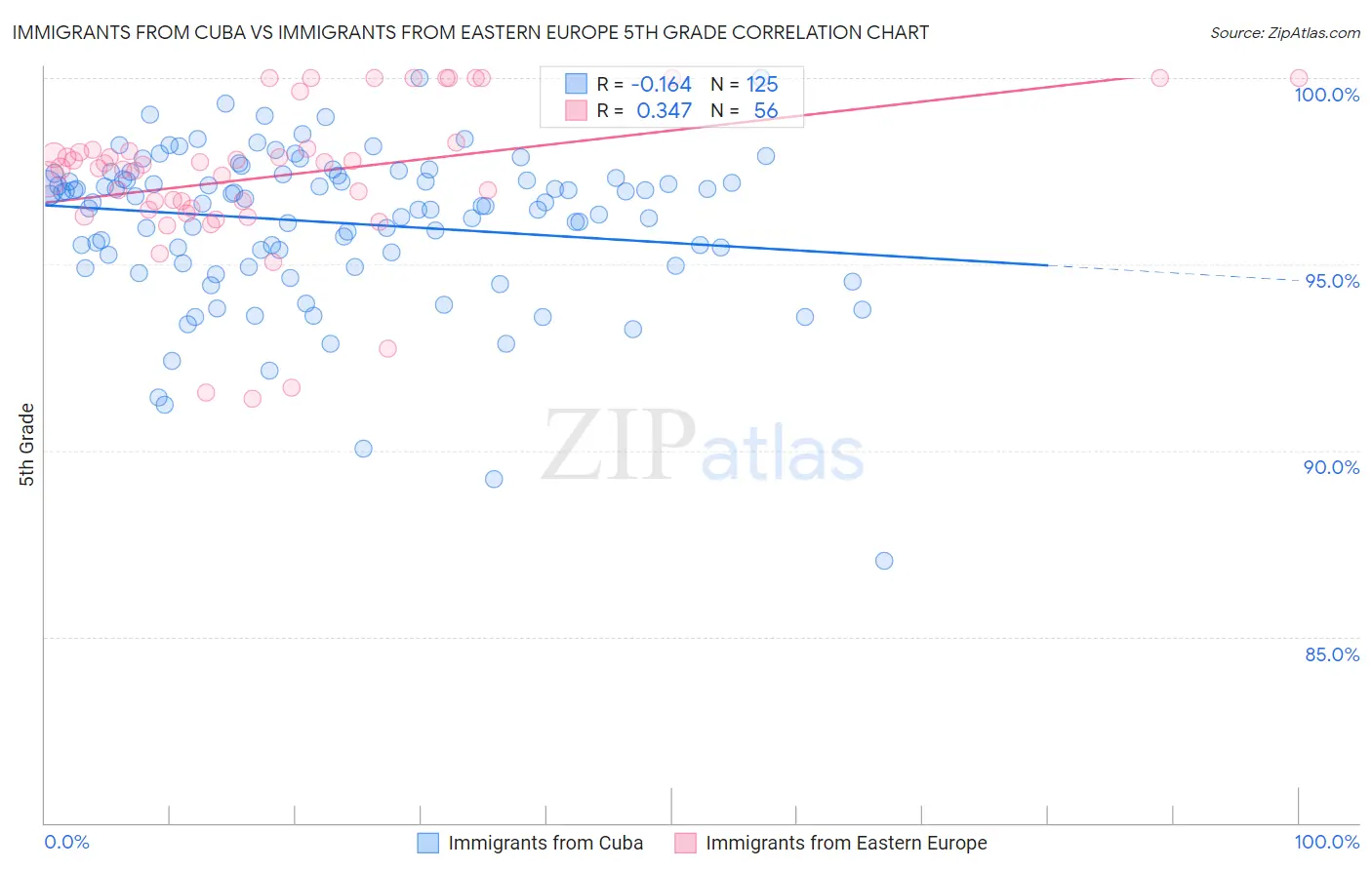 Immigrants from Cuba vs Immigrants from Eastern Europe 5th Grade