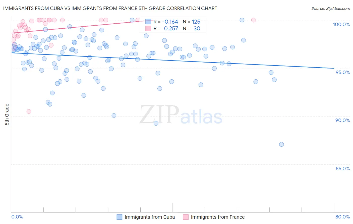 Immigrants from Cuba vs Immigrants from France 5th Grade