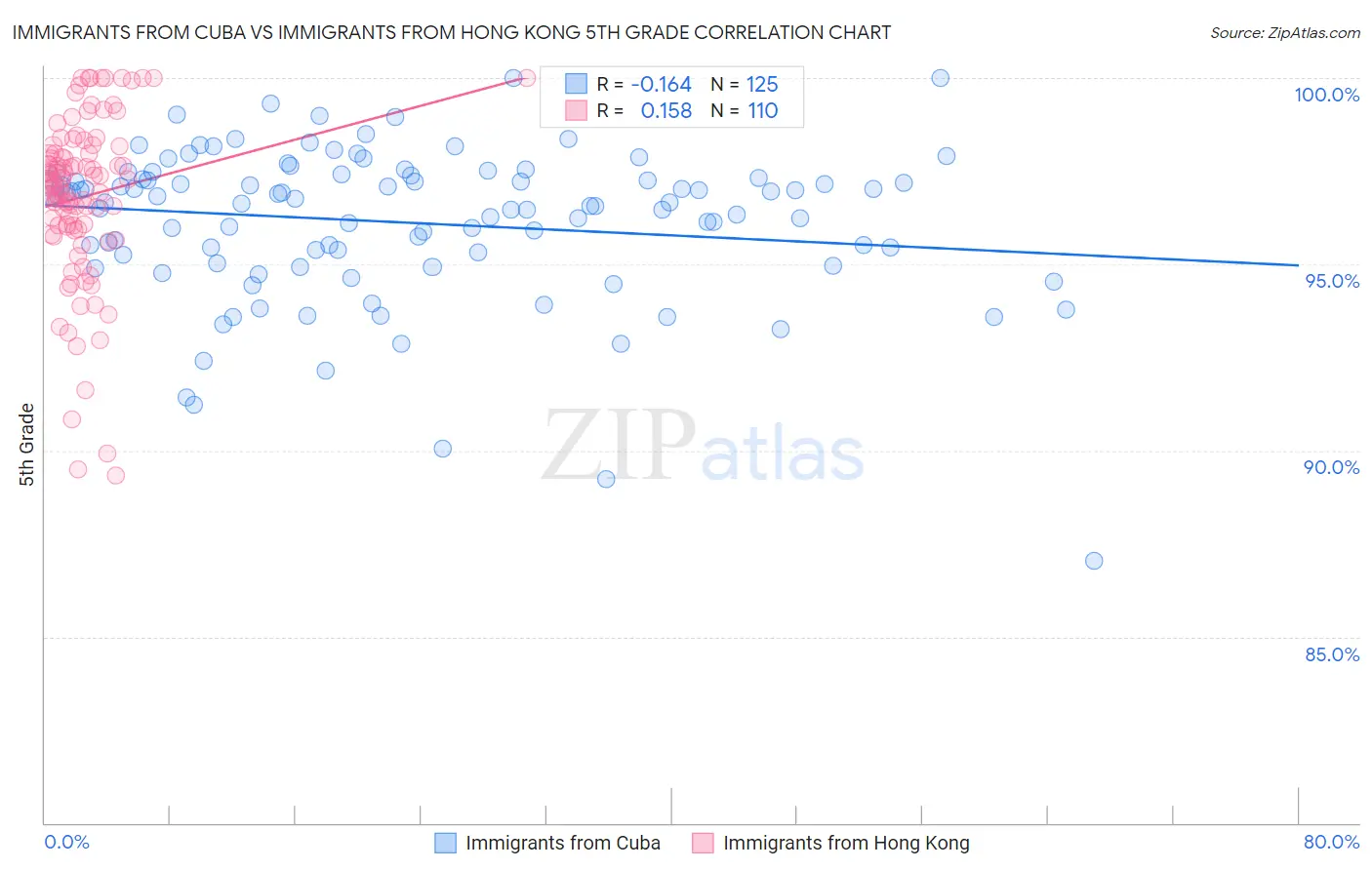 Immigrants from Cuba vs Immigrants from Hong Kong 5th Grade