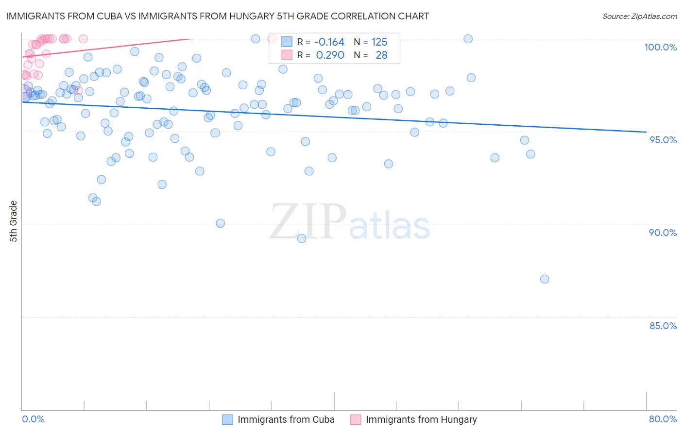 Immigrants from Cuba vs Immigrants from Hungary 5th Grade