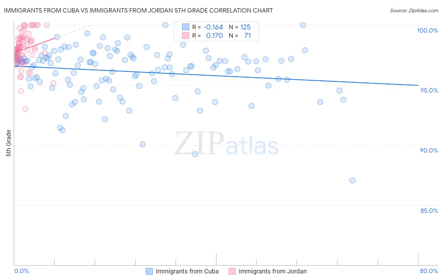 Immigrants from Cuba vs Immigrants from Jordan 5th Grade