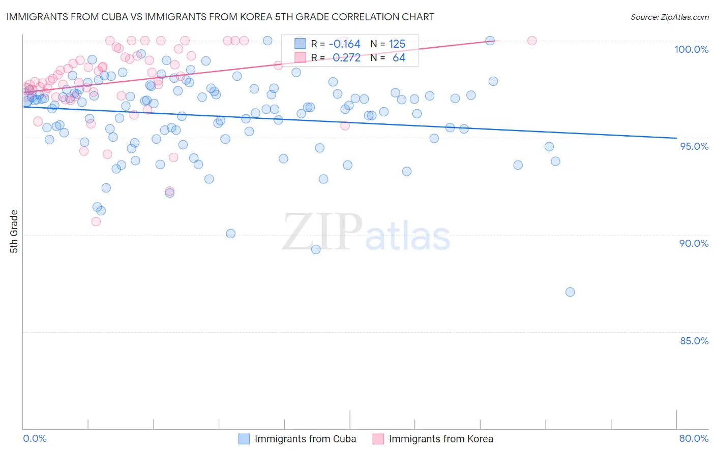 Immigrants from Cuba vs Immigrants from Korea 5th Grade