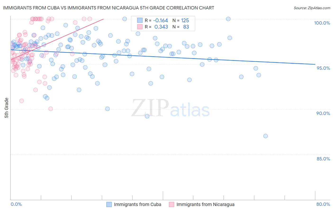 Immigrants from Cuba vs Immigrants from Nicaragua 5th Grade