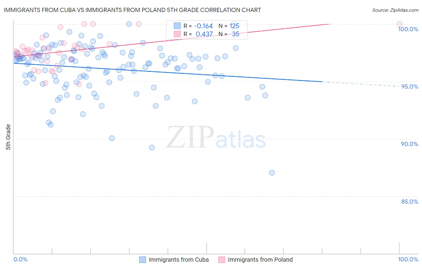 Immigrants from Cuba vs Immigrants from Poland 5th Grade