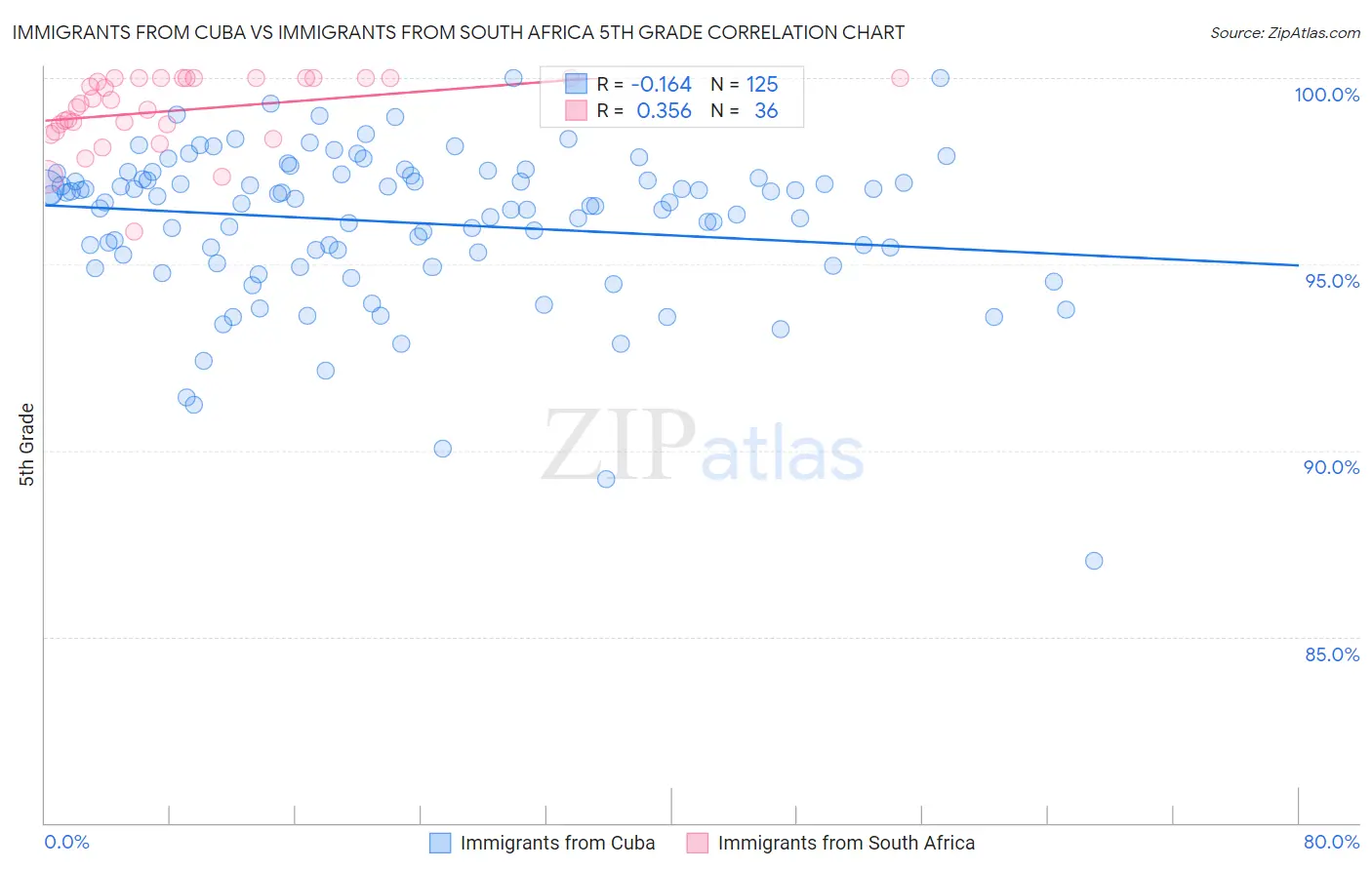 Immigrants from Cuba vs Immigrants from South Africa 5th Grade