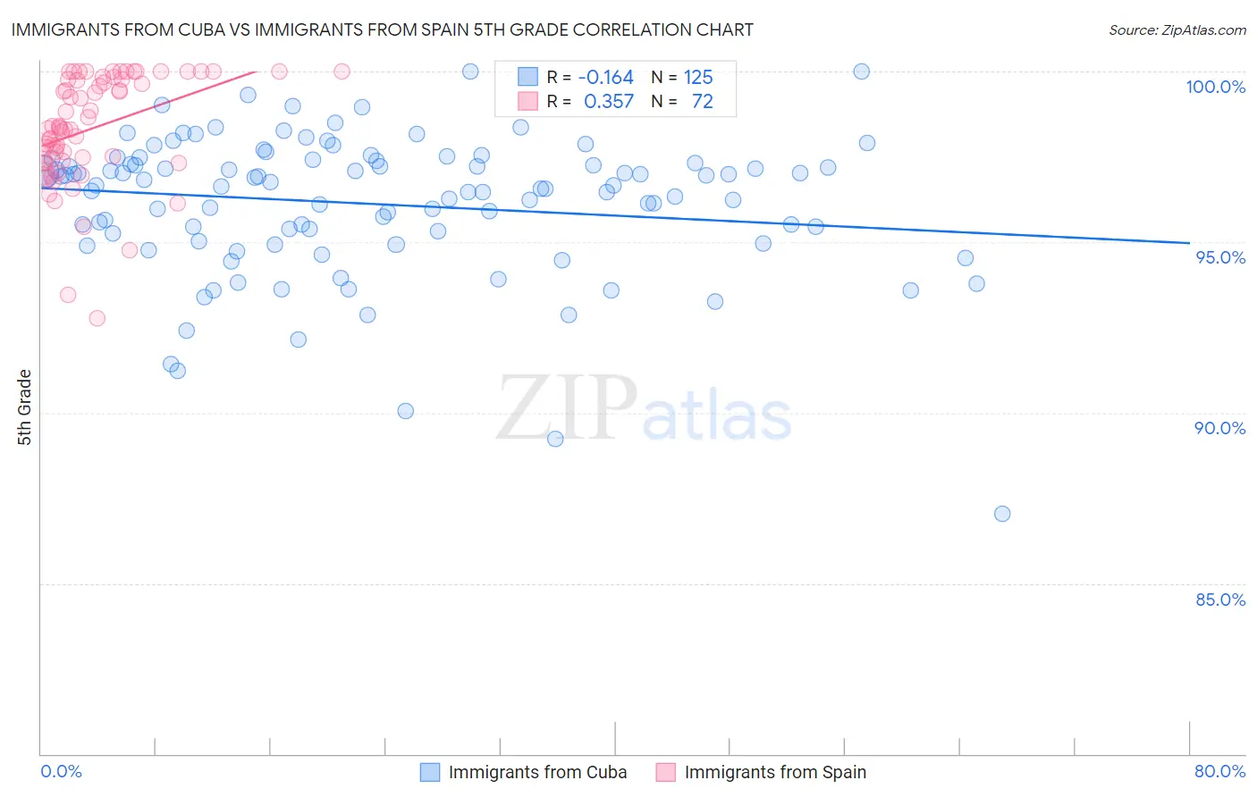 Immigrants from Cuba vs Immigrants from Spain 5th Grade