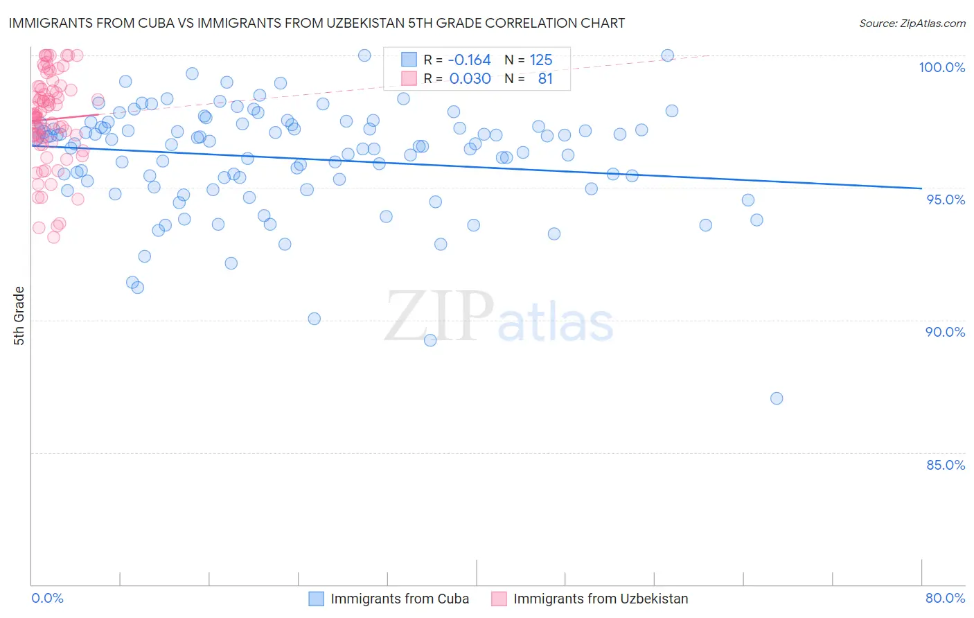 Immigrants from Cuba vs Immigrants from Uzbekistan 5th Grade