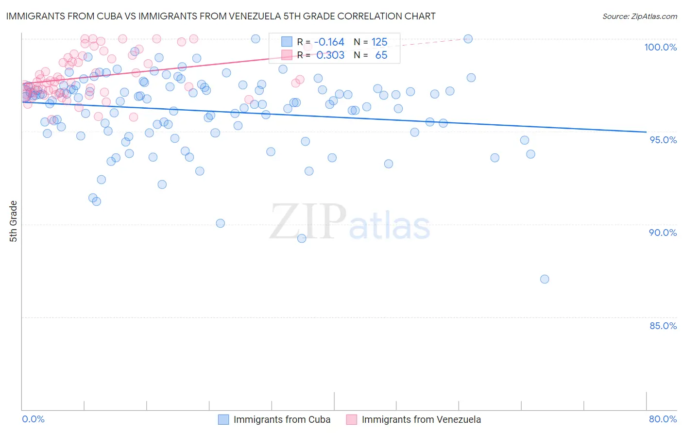 Immigrants from Cuba vs Immigrants from Venezuela 5th Grade